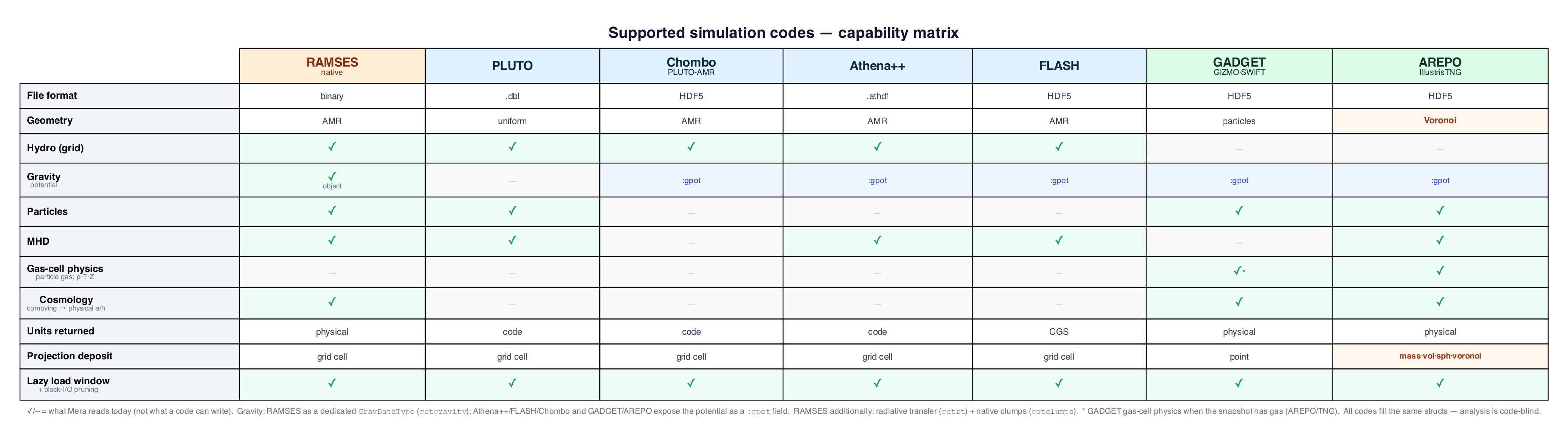 Capability matrix: each supported code (RAMSES, PLUTO, Chombo, Athena++, FLASH, GADGET, AREPO/TNG) versus its capabilities — geometry, hydro/gravity/particles/MHD, particle gas-cell physics, comoving→physical cosmology, units returned, projection deposition, and lazy load-time windowing. RAMSES is native; grid/AMR codes return code units; GADGET/AREPO carry gas physics and AREPO adds mass/volume/SPH/Voronoi projection.