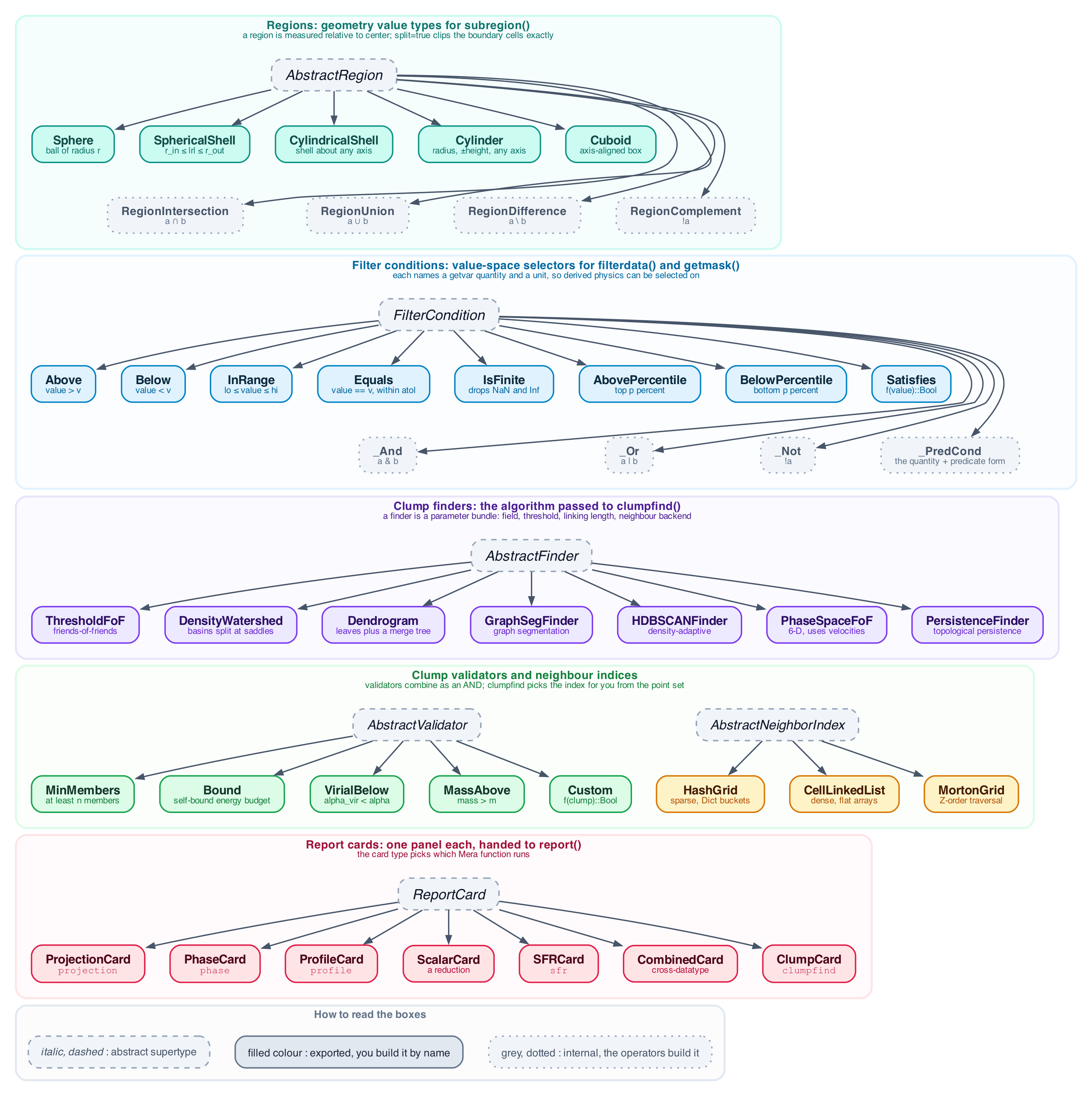 API type families