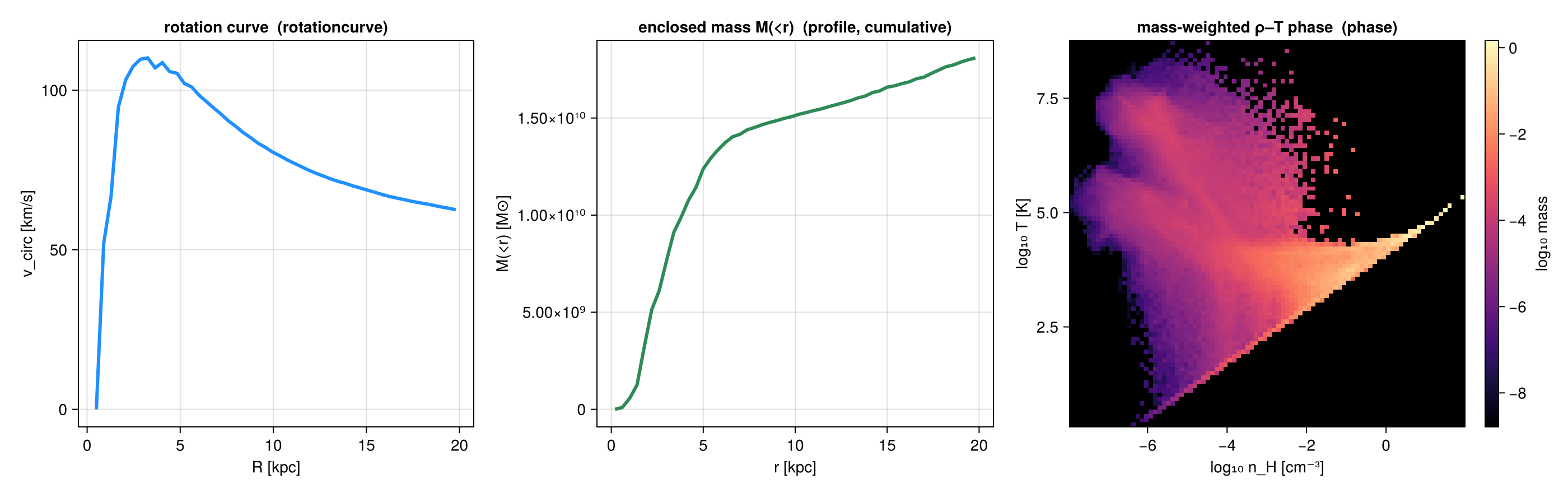 Rotation curve, enclosed-mass profile and a mass-weighted density–temperature phase diagram