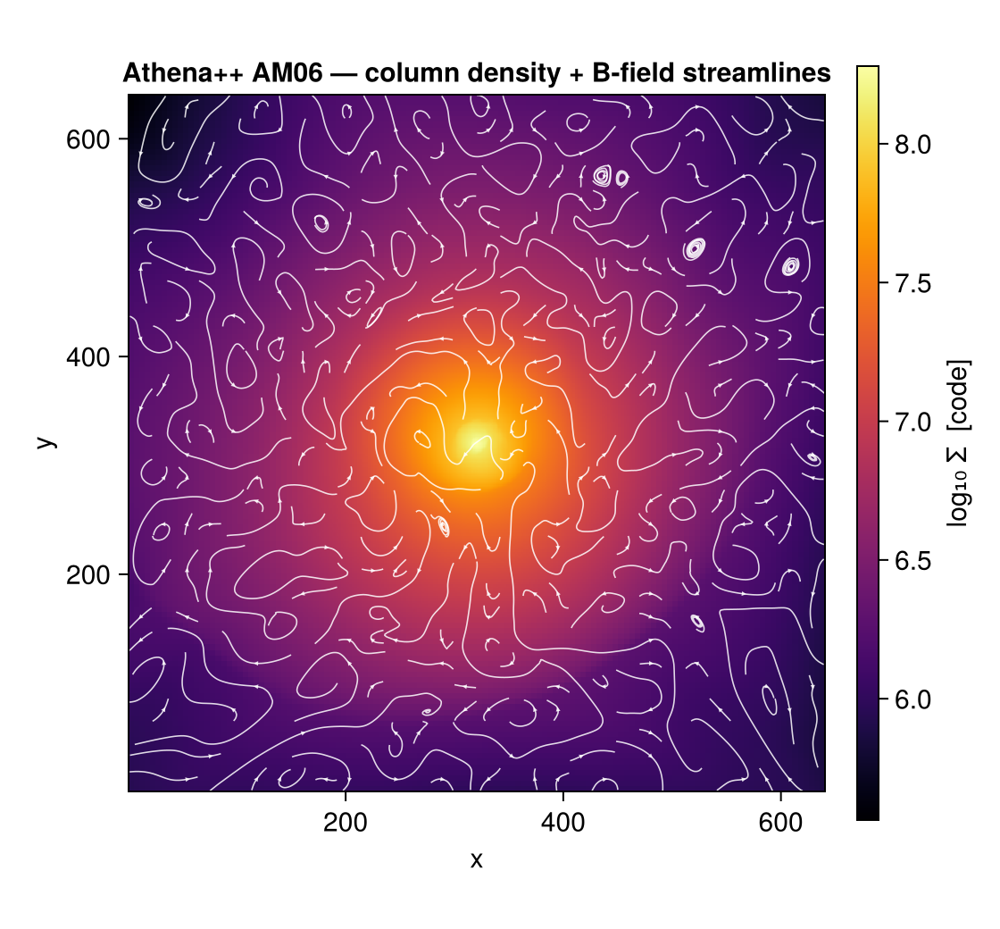 Athena++ AM06 column density with magnetic-field streamlines overlaid — the mass-weighted in-plane B-field traced over the cloud.