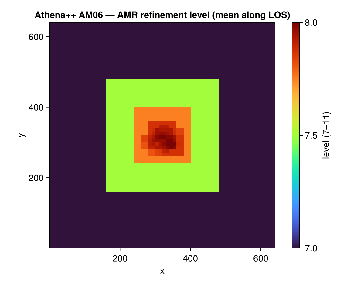 Athena++ AM06 AMR refinement level — the nested MeshBlock hierarchy shows as concentric squares of increasing level toward the dense core.
