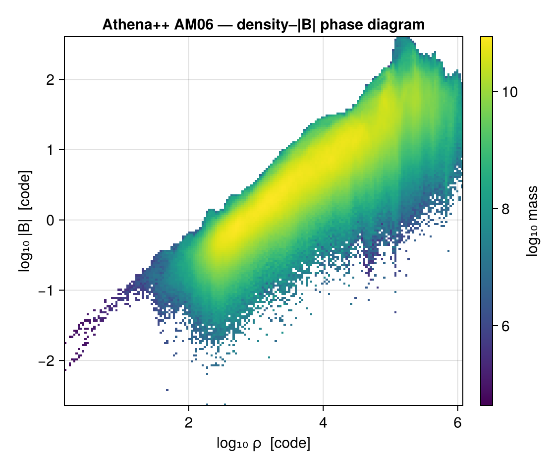Athena++ AM06 density–|B| phase diagram (mass-weighted) — the magnetic field follows the flux-freezing scaling B ∝ ρ^~2/3 over six decades in density.