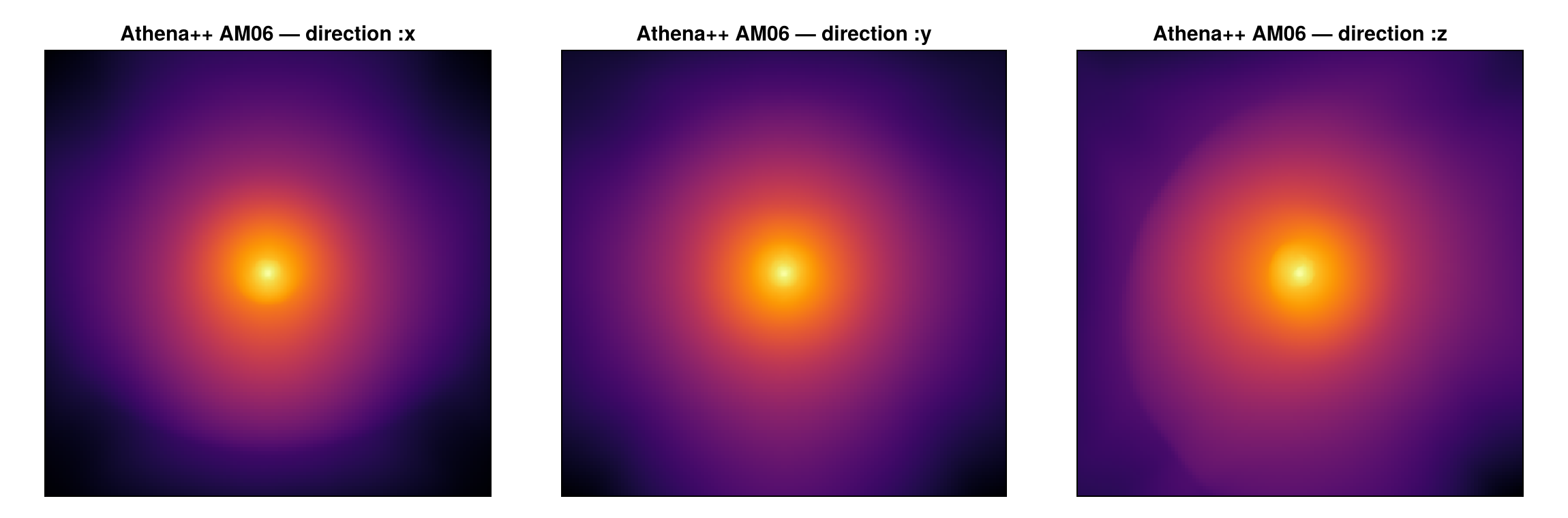 Log column density of the Athena++ AM06 snapshot, projected along x, y and z with Mera's projection engine — the AMR MHD data load into the standard structs, so the off-axis projection runs unchanged.