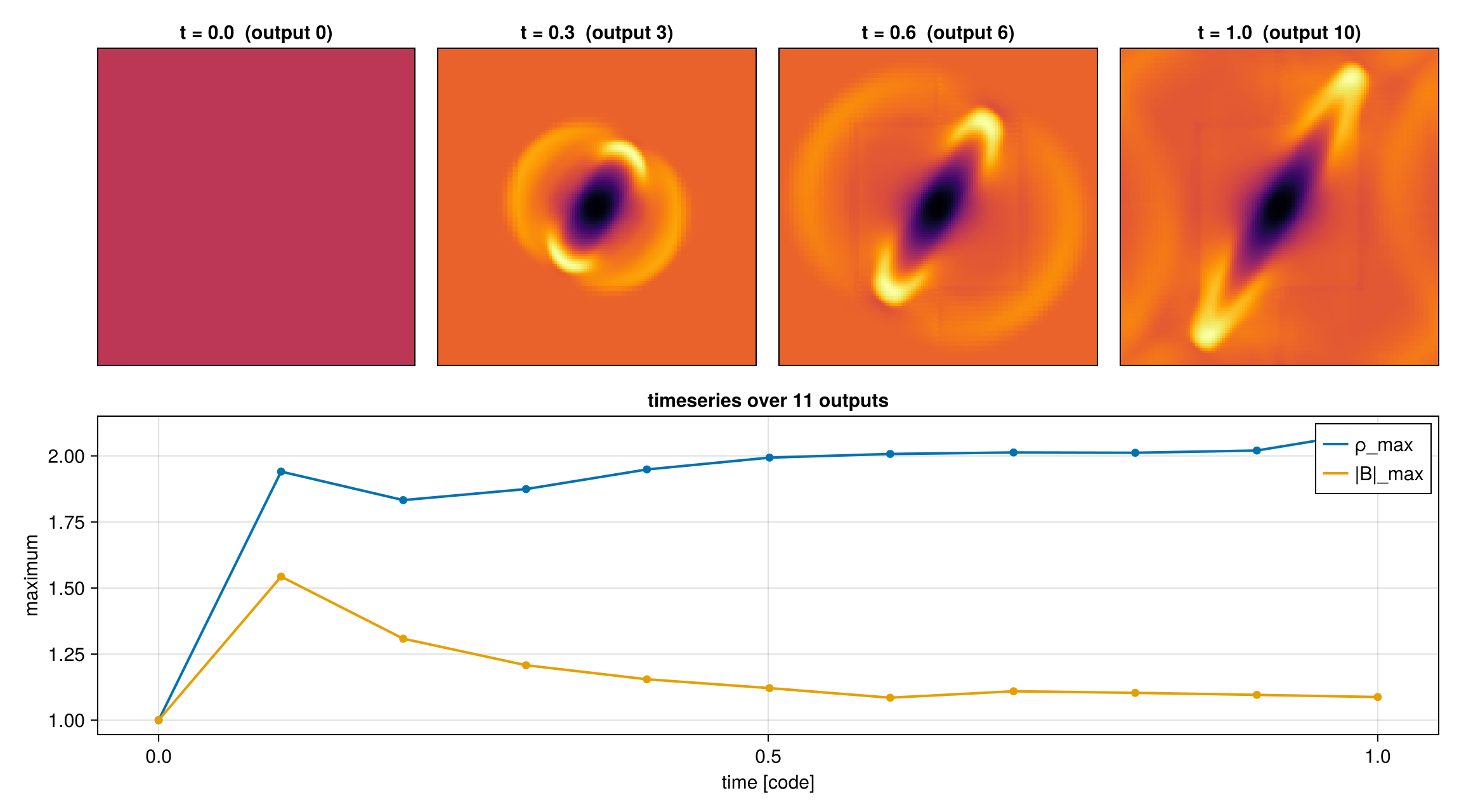 Self-built Athena++ MHD blast: log column density at t = 0, 0.3, 0.6, 1.0 (top) — the blast expands and is channelled along the magnetic field — and the timeseries reduction of ρ_max and |B|_max over all 11 outputs (bottom). Loaded, projected and reduced with the same calls used for RAMSES.