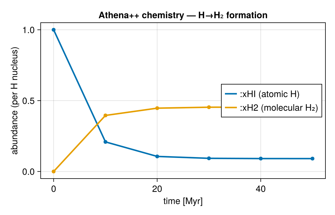 Athena++ H–H₂ chemistry: the atomic (`:xHI`) and molecular (`:xH2`) hydrogen fractions over 50 Myr — H₂ forms until the network saturates. Species load as canonical fractions across codes; the time-series uses the same call as any other reduction.