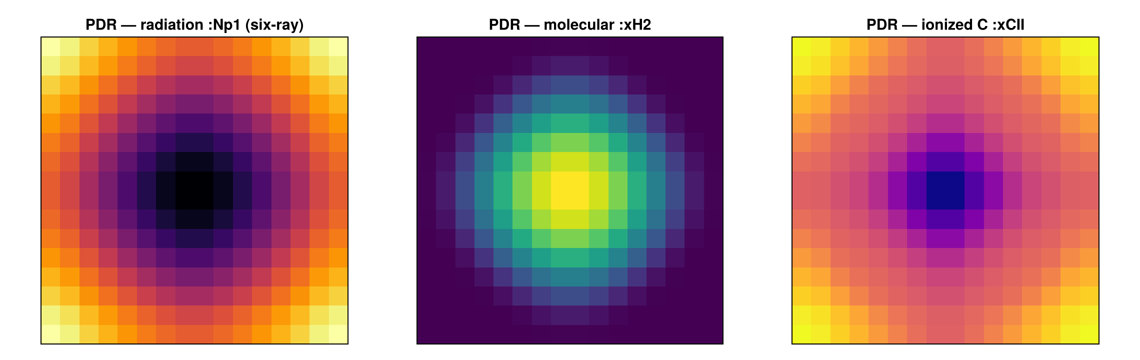 Athena++ six-ray PDR: the UV radiation field `:Np1` shielded toward the centre (left), molecular `:xH2` forming in the shielded interior (middle), and ionized carbon `:xCII` at the irradiated surface (right) — the textbook PDR stratification, read code-blind via canonical names.