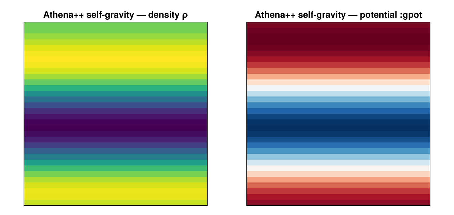 Athena++ self-gravity (Jeans mode): the density perturbation ρ (left) and the gravitational potential `:gpot` (right) — the potential well tracks the over-densities. Same getvar(:gpot)/projection call as FLASH and Chombo.