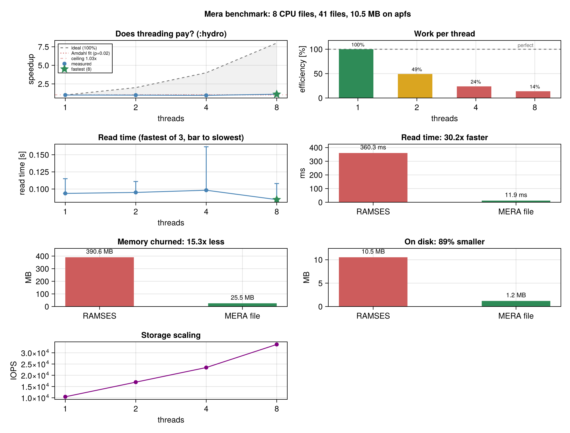 Example benchmark report