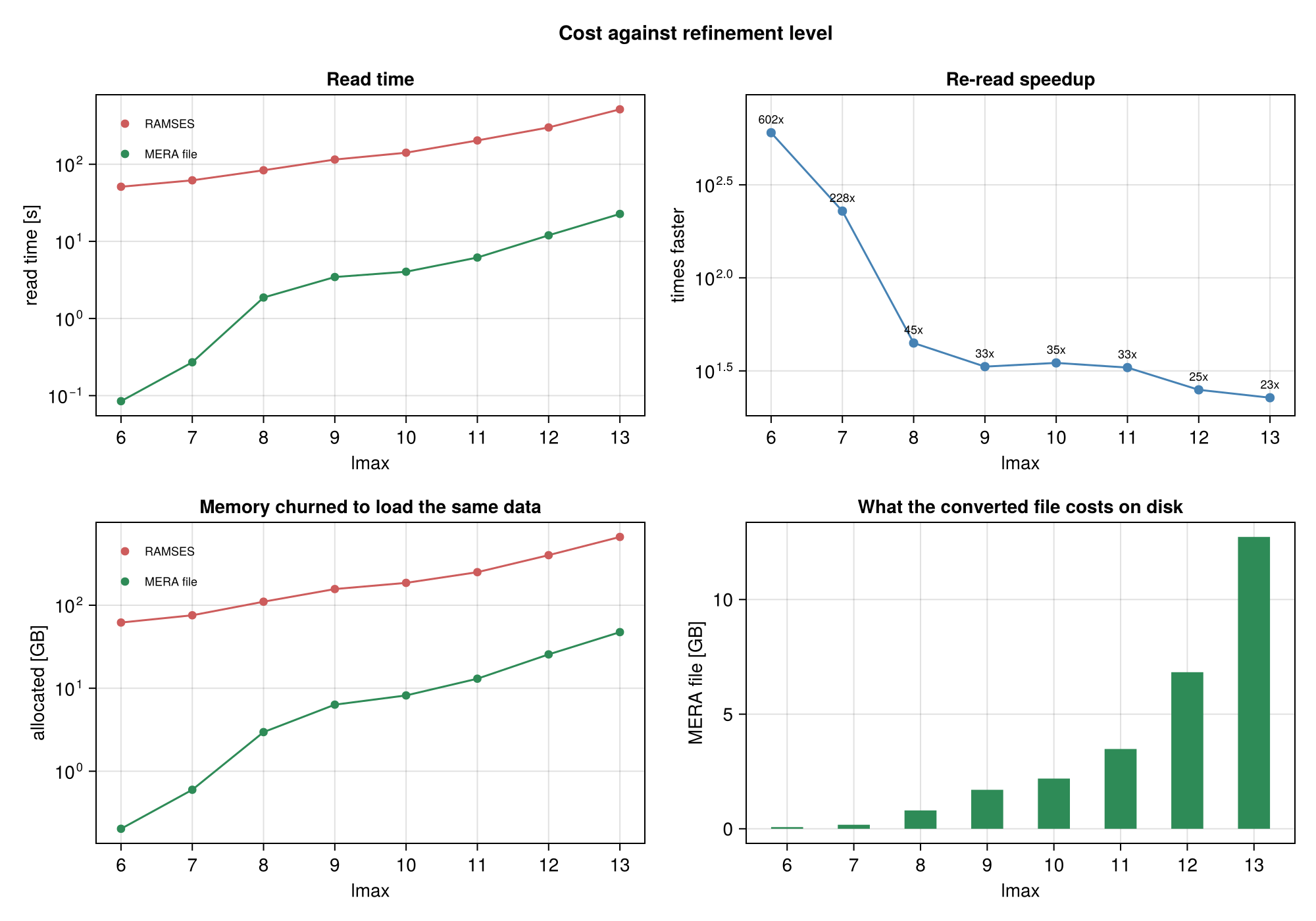 Cost against refinement level