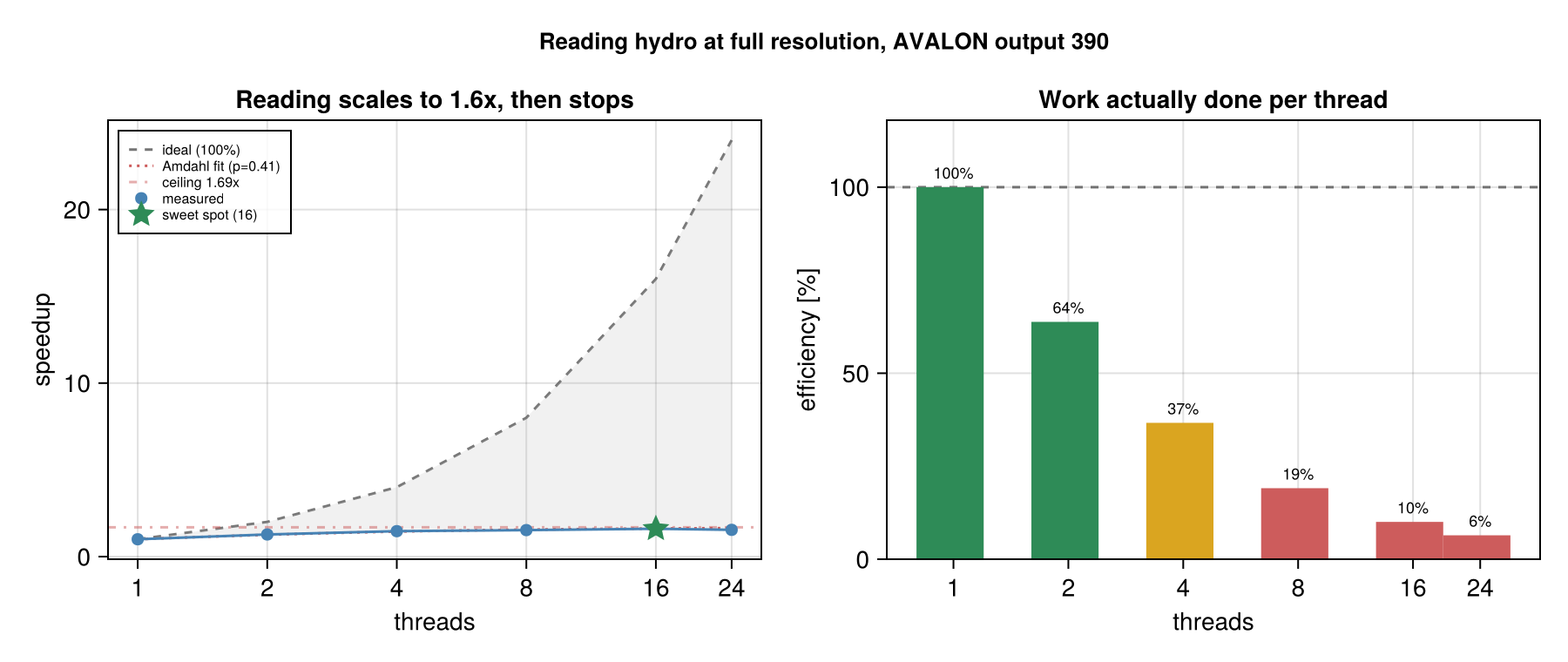 Reading thread scaling