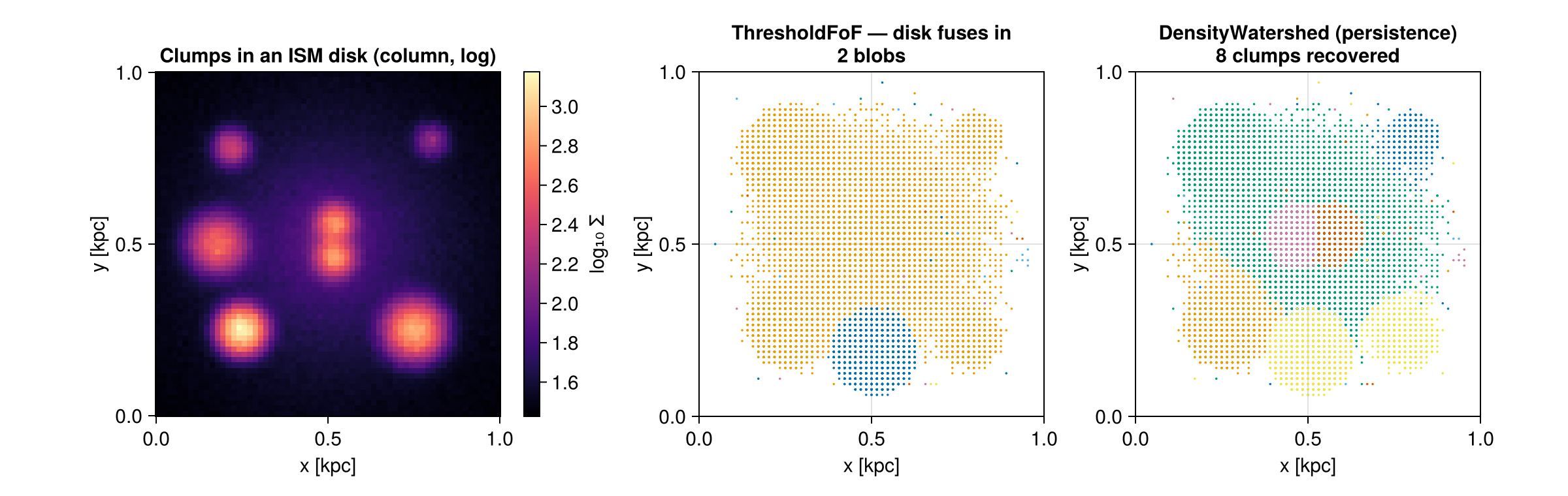 Clumps in an ISM disk
