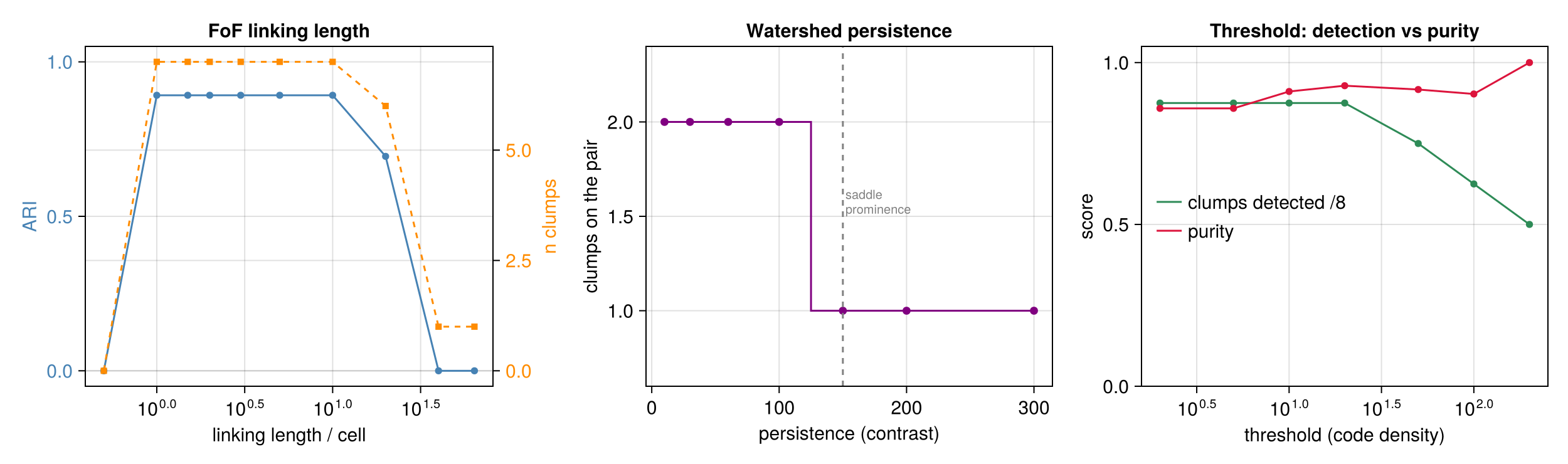 Parameter sensitivity