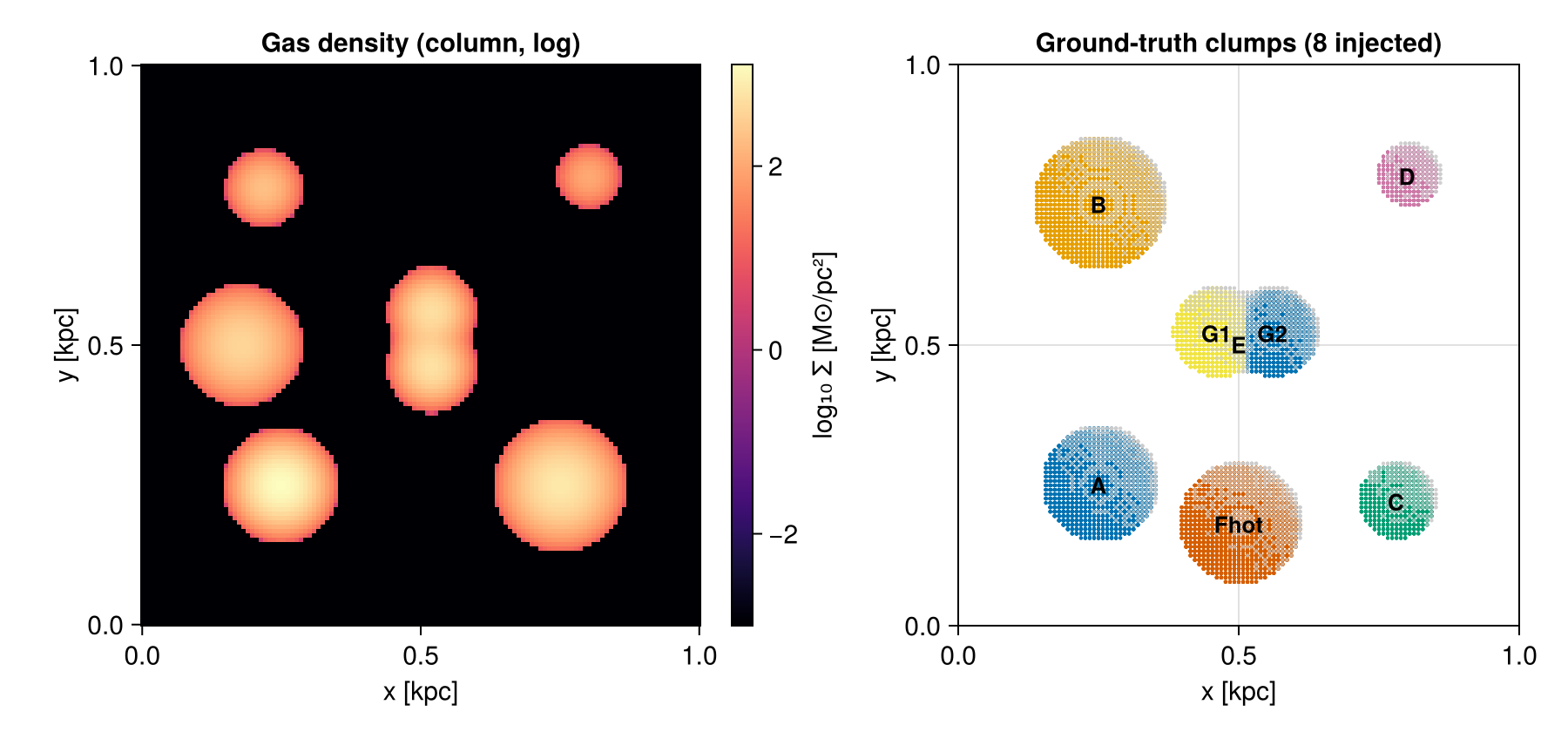Synthetic clump field