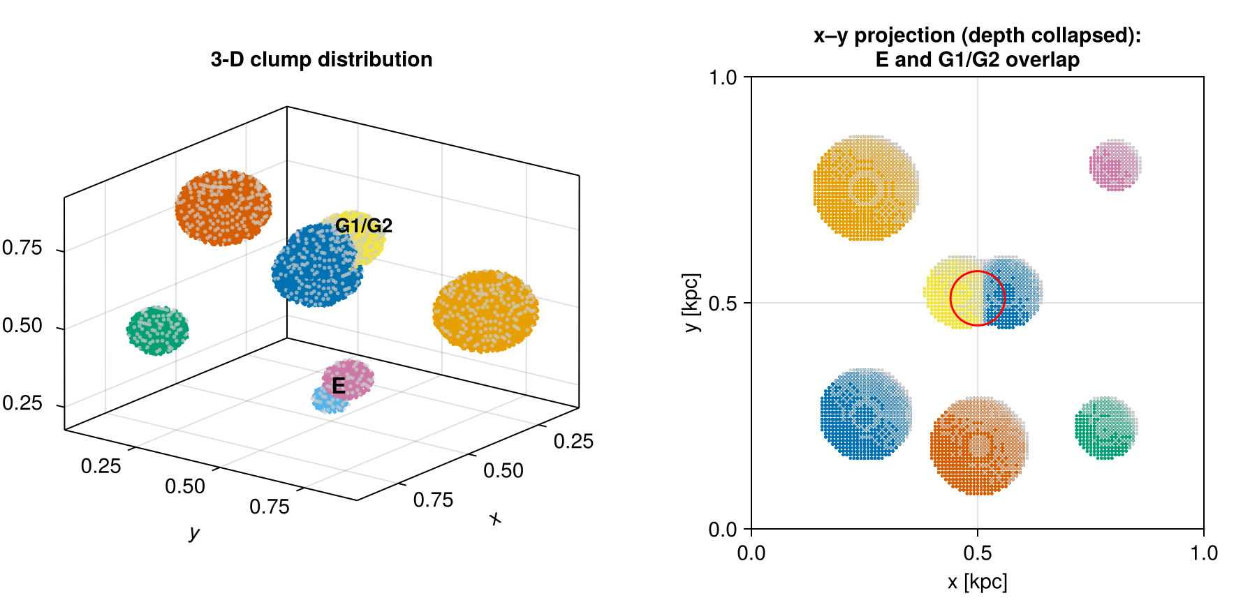 3-D clump distribution