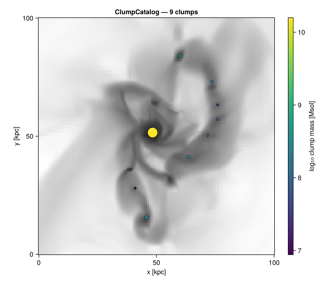 Clumps found by `clumpfind` ([`clumpplot`](@ref): marker size ∝ mass, colour = log₁₀ mass) overlaid on the gas surface density Σ. The markers sit on the over-dense peaks above the density threshold; fainter arm and inter-arm gas *below* the threshold is intentionally not flagged — clump finding is always threshold- (and finder-) dependent.