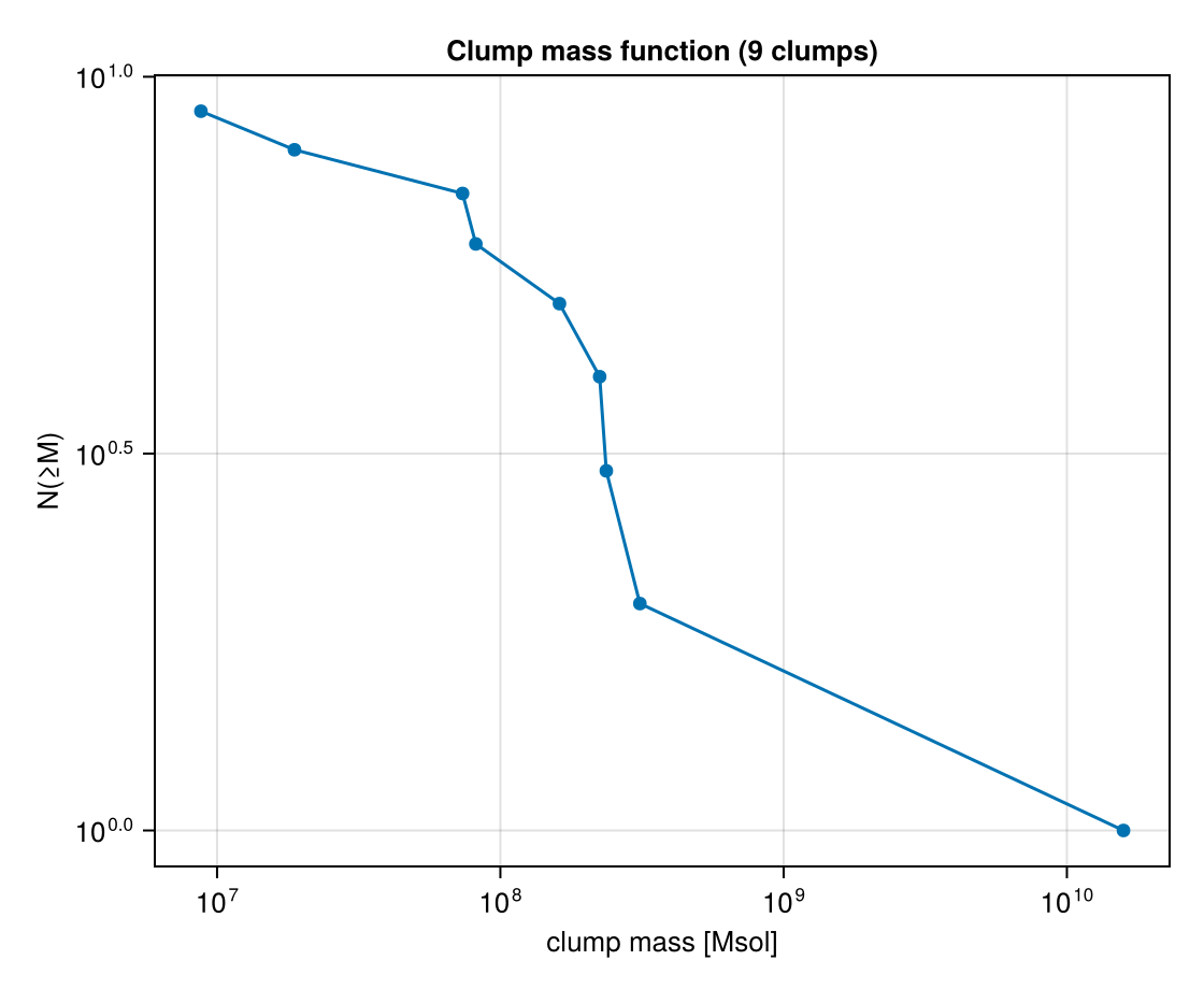 Cumulative clump mass function ([`massfunctionplot`](@ref) / [`clump_massfunction`](@ref)): the number of clumps with mass ≥ M, on log–log axes.