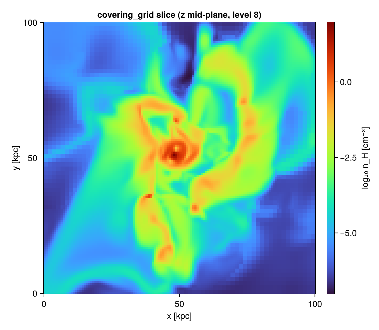 A mid-plane `slice` of the gas number density resampled to a uniform level-8 grid: the spiral structure and dense core are reproduced, with coarse de-refined regions shown as the larger uniform blocks.