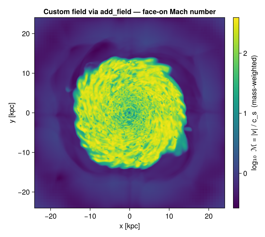 A user-defined field projected like any built-in. `add_field(:mach_custom, …)` registers the local Mach number ℳ = |v|/c_s on top of the built-in sound speed `:cs`; `projection(gas, :mach_custom)` then renders it — supersonic disk gas (red) over the subsonic halo (blue).
