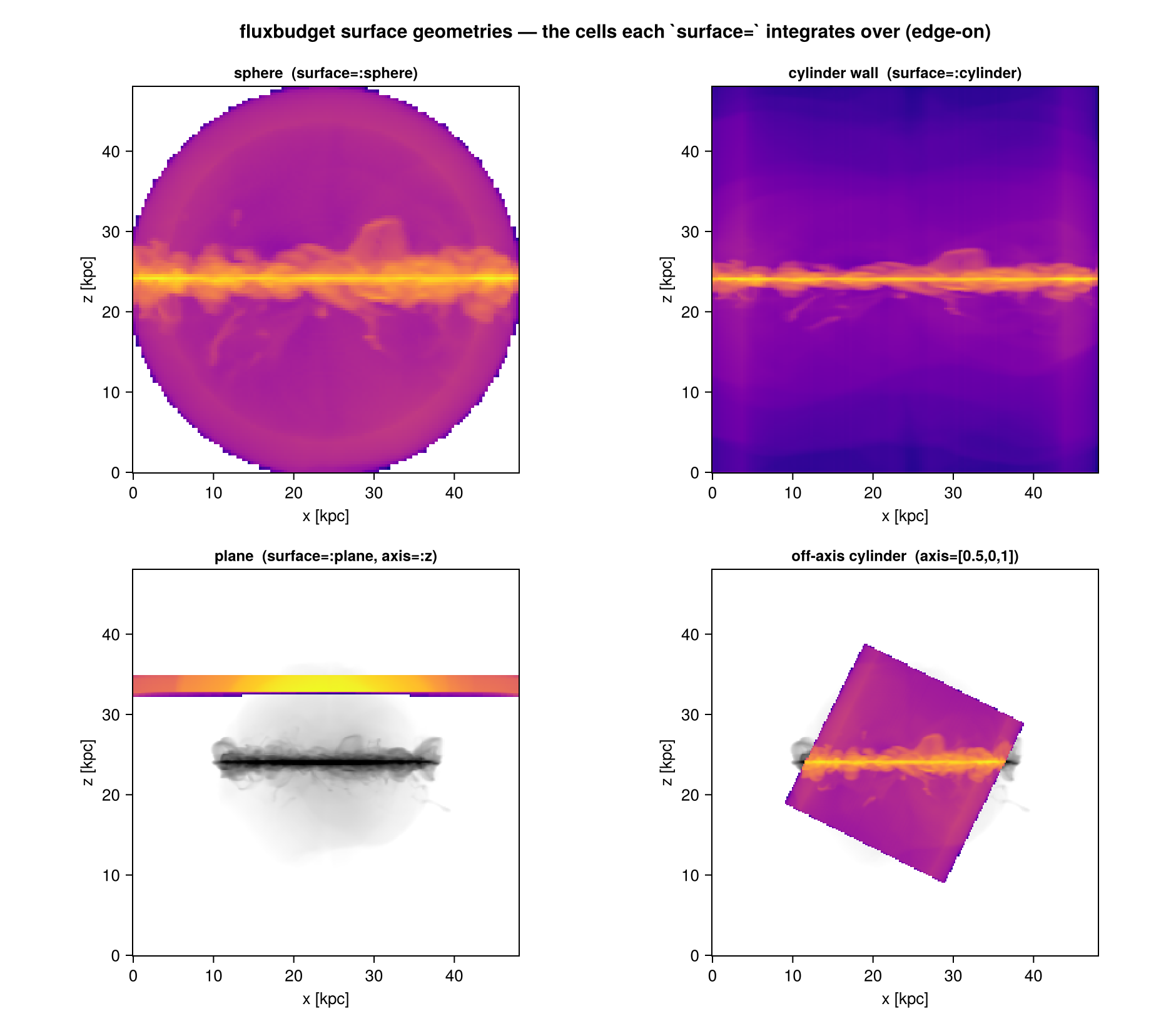 fluxbudget surface geometries (edge-on). *Sphere:* a spherical shell at radius R (its edge-on projection fills a disk of radius R). *Cylinder:* the vertical wall at cylindrical radius R — the disk-edge surface. *Plane:* a slab normal to the axis at along-axis position R (here R = 10 kpc above the midplane) — for measuring a wind/fountain crossing a height. *Off-axis cylinder:* the same wall tilted to an arbitrary `axis` (here `[0.5,0,1]`; use `axis=:angmom` to align with the disk spin).