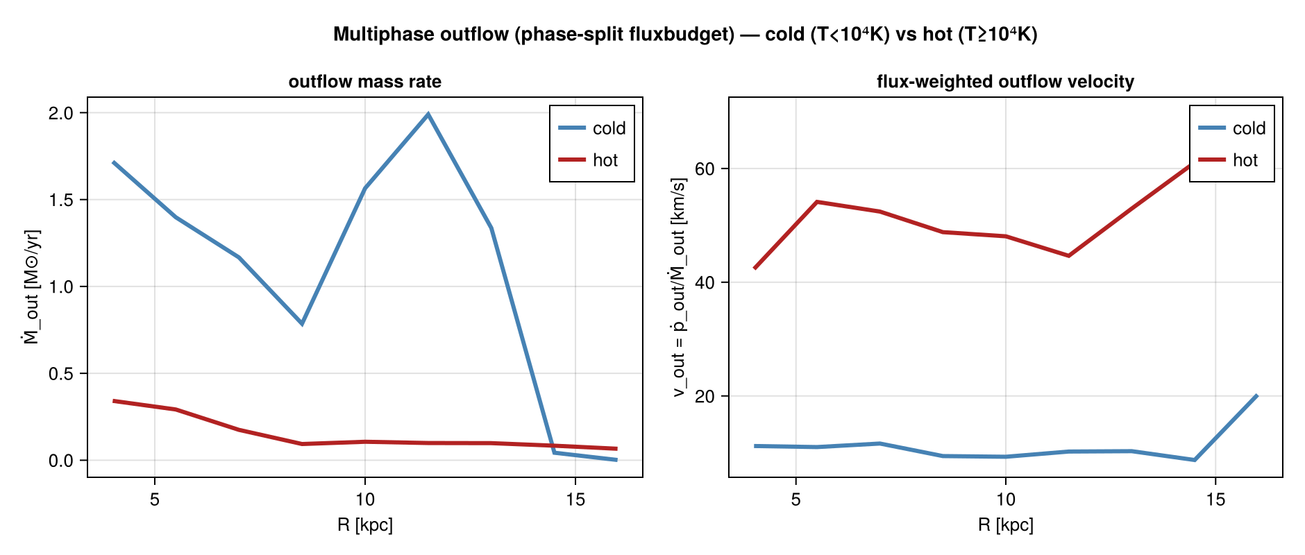 Phase-split outflow from a `fluxbudget` with `phases=(cold,hot)`. *Left:* the cold gas carries most of the outflowing mass; *right:* but the hot phase leaves several times faster (flux-weighted `v_out = ṗ_out/Ṁ_out`) — the classic slow-fountain / fast-wind split.