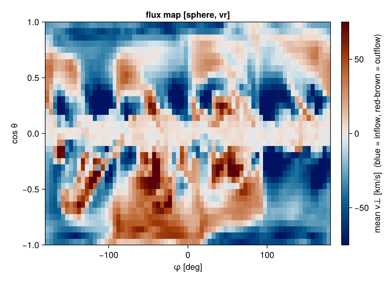 Inflow/outflow surface map of a spherical shell at R = 10 kpc around a disk galaxy (`fluxmap`, `quantity=:vr`): the mass-weighted mean radial velocity over the (φ, cos θ) sky — blue is inflow, red-brown is outflow. The patchy fountain (mixed in/out at every latitude) is the genuine angular structure that a sum-into-a-single-number budget hides.