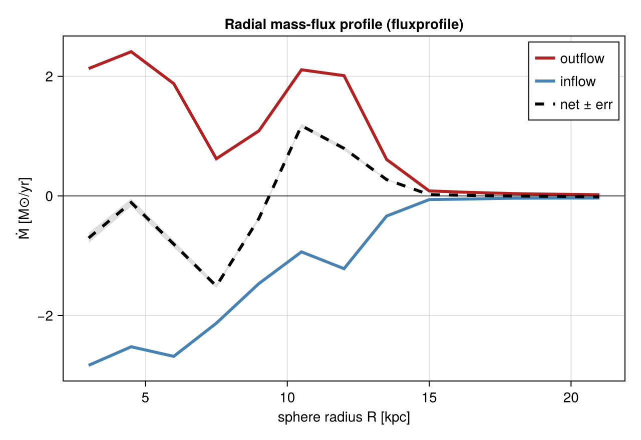 Radial mass-flux profile (`fluxprofile`): inflow and outflow rates and the net (with its sampling error band) versus radius. Both are large in the churning inner galaxy and converge to a small net at large R; the wide band at small R flags the under-sampled inner shells.