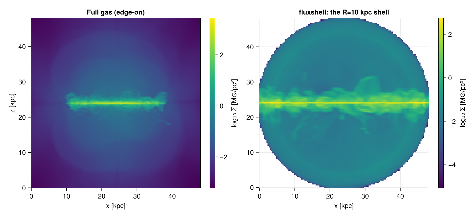 `fluxshell` makes the measured surface explicit. *Left:* the full gas of a disk galaxy, edge-on. *Right:* the cells `fluxbudget` actually integrates over — the R = 10 kpc spherical shell (its edge-on projection is a disk of radius 10 kpc, brightest where the shell cuts the dense midplane). The budget is the flux of gas crossing exactly this surface.