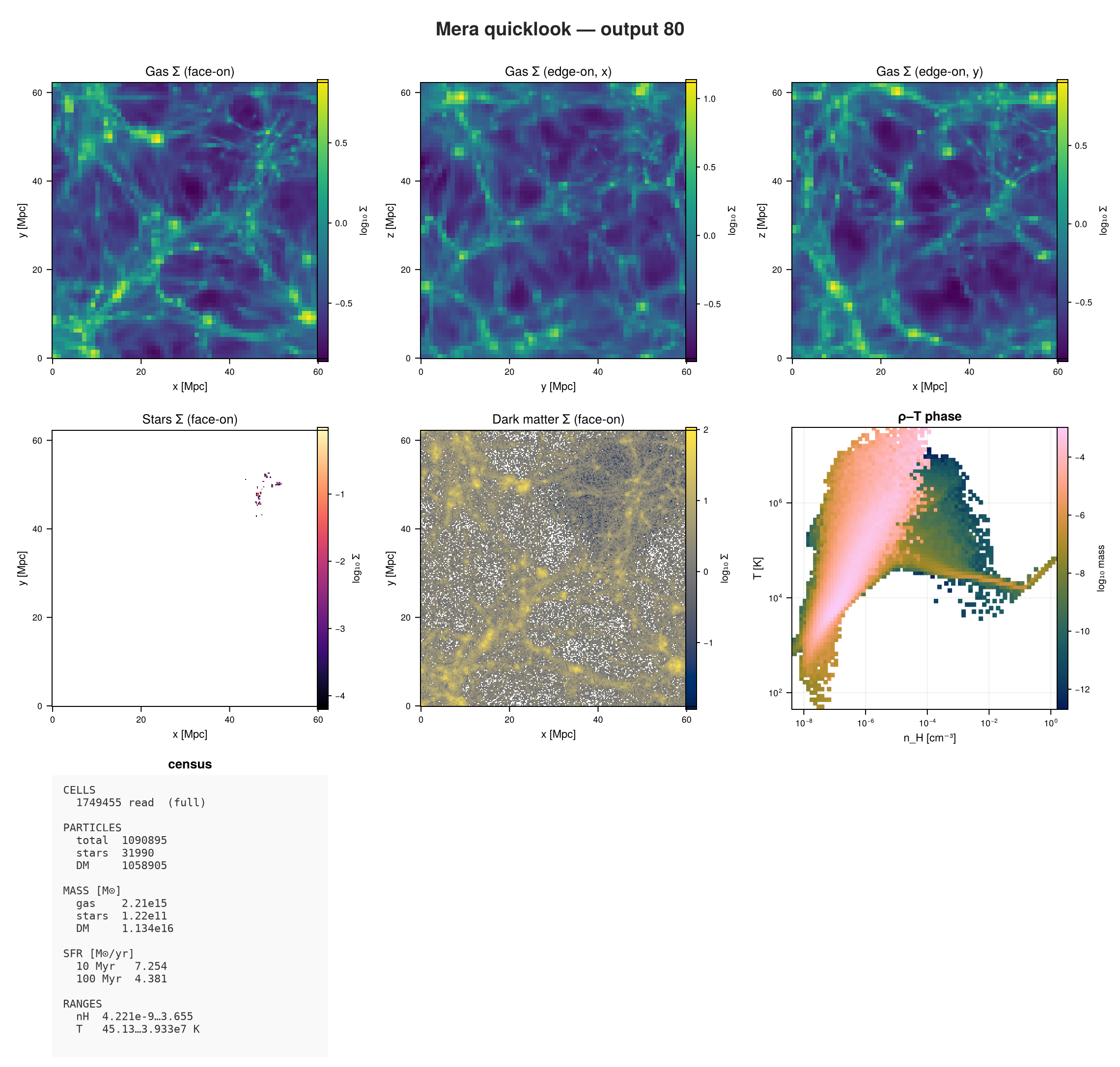 The quicklook dashboard for a **cosmological zoom**: gas surface density along z (face-on) and x, y (edge-on); face-on stellar and dark-matter surface density; the ρ–T phase diagram; and a text census of cell/particle counts, masses and SFR. The grid grows with the components present (here gas + stars + dark matter). Each component uses a meaningful perceptually-uniform, colorblind-safe colormap — gas density `viridis`, stars `magma` (warm), dark matter `cividis` (the CVD-optimised cool map), ρ–T phase `viridis`.