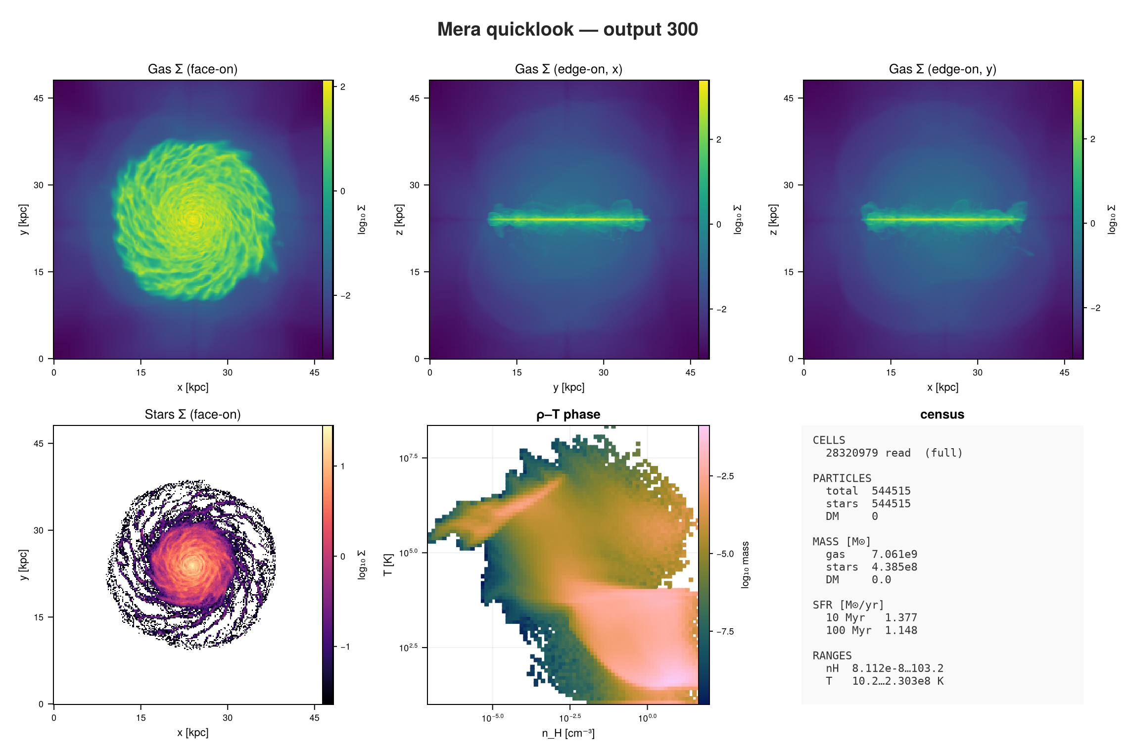 The quicklook dashboard for an isolated disk galaxy: gas Σ face-on and edge-on (×2) in `viridis`, the face-on stellar disk in `magma`, the ρ–T phase diagram, and the census. With no dark-matter particles, no DM panel is shown.