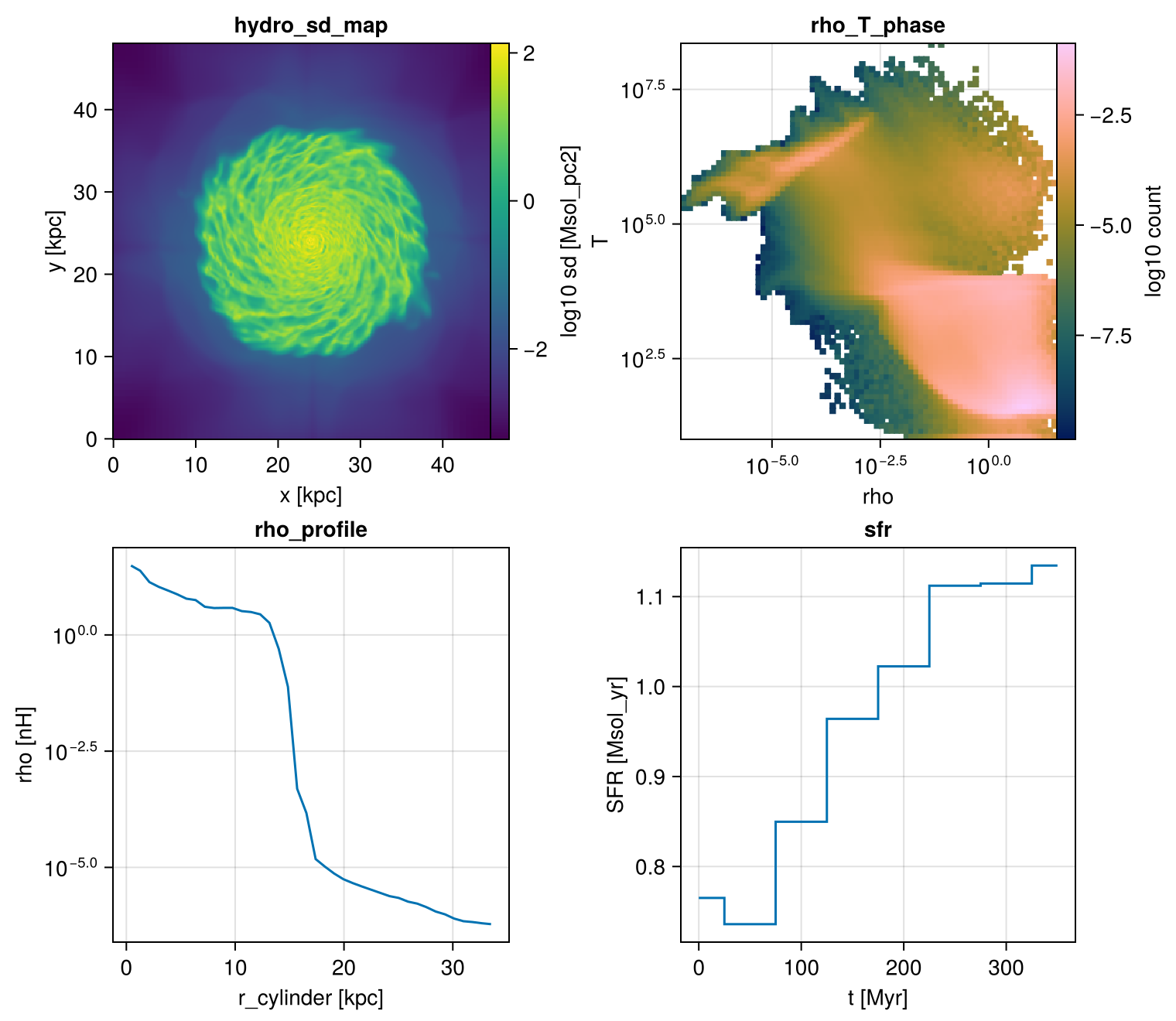 A rendered composable report (isolated disk galaxy): the four cards above — a face-on gas surface-density map, the ρ–T phase diagram, a cylindrical-radius density profile (log y-axis, showing the exponential disk and its outer break), and the star-formation history — laid out as a 2×2 grid by `render(rep, :plot)`.