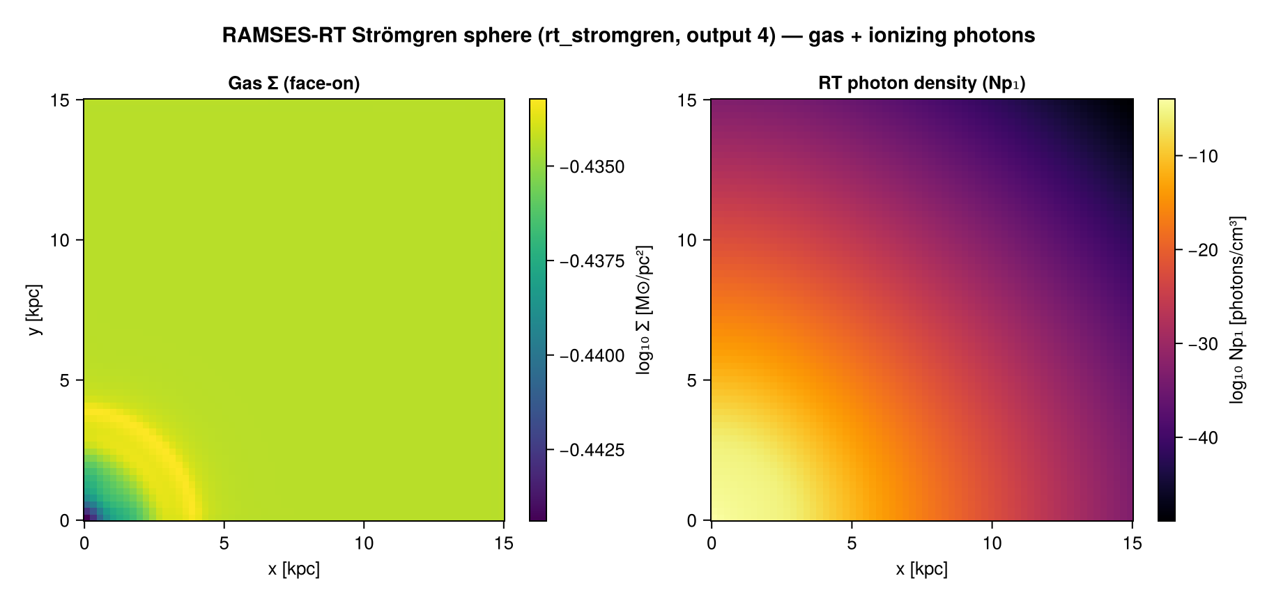RAMSES-RT Strömgren-sphere test: the gas surface density (left) with the ionization front carved near the source, and the group-1 ionizing-photon density Np₁ (right) radiating from the corner source. The RT field is read with `getrt` and projected by an RT projection card.