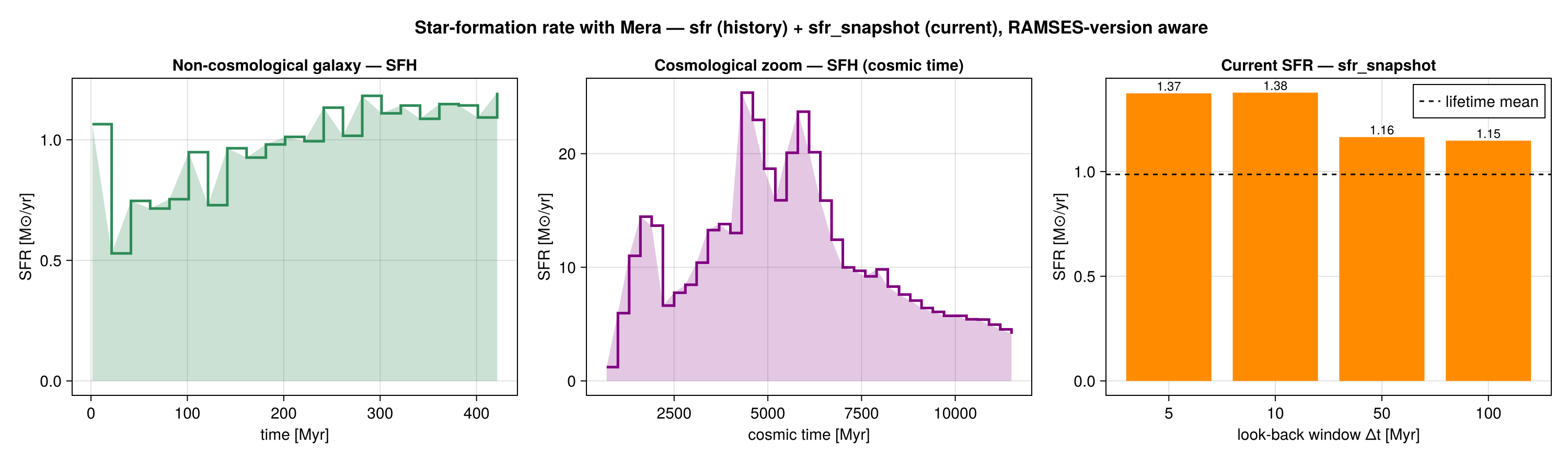 Star-formation rate with Mera. *Left:* SFR(t) of a non-cosmological isolated galaxy. *Centre:* the SFR history of a cosmological zoom, binned against physical cosmic time (from the Friedmann table). *Right:* the current SFR over several look-back windows from a single snapshot (`sfr_snapshot`), with the lifetime-averaged rate (dashed).
