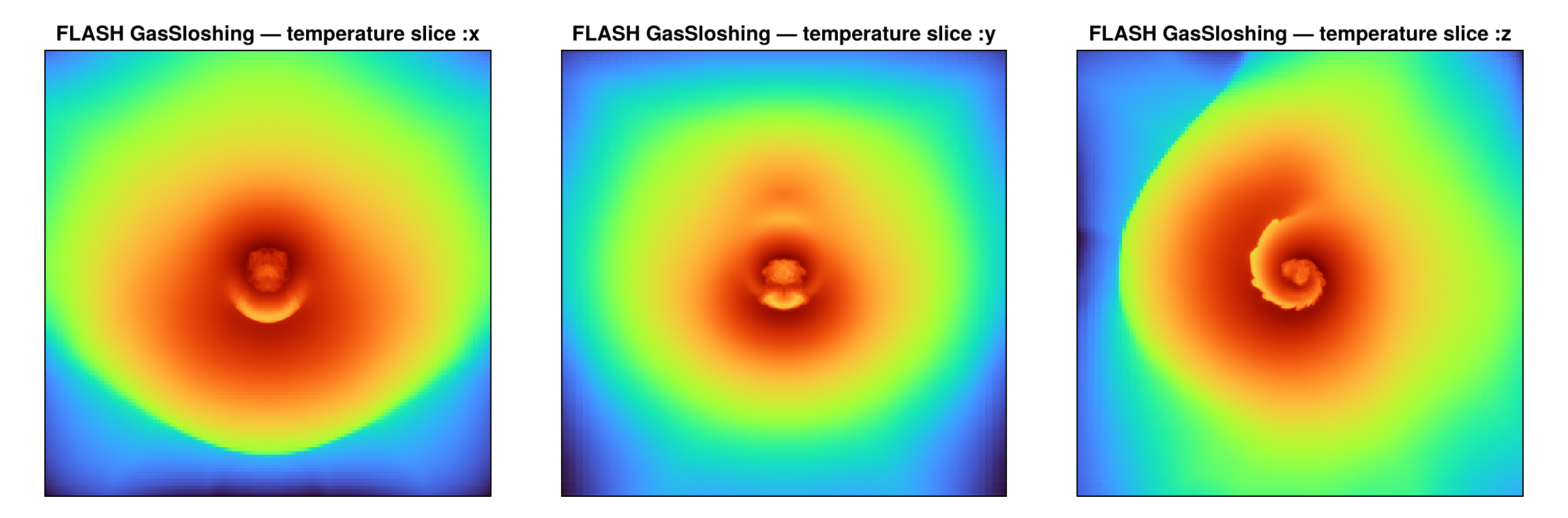 Temperature slices of the FLASH GasSloshing cluster along x, y and z — the spiral sloshing cold front (cool gas, blue) winding through the hot atmosphere; Mera's projection/slicing runs unchanged on FLASH data.