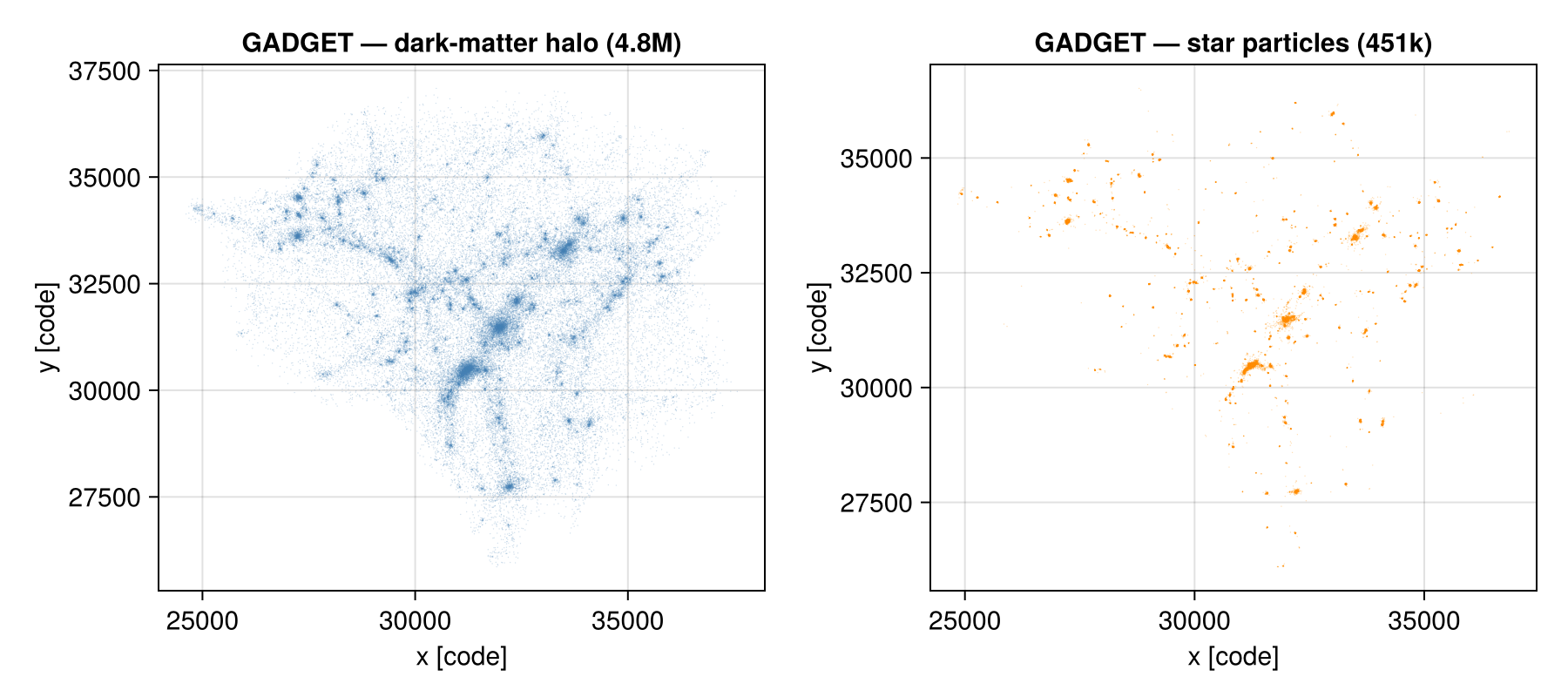 GADGET disk galaxy: the dark-matter halo and filaments (left, 4.8M particles) and the star particles tracing the forming galaxy (right, 451k) — read into a PartDataType and plotted with the usual getvar calls.