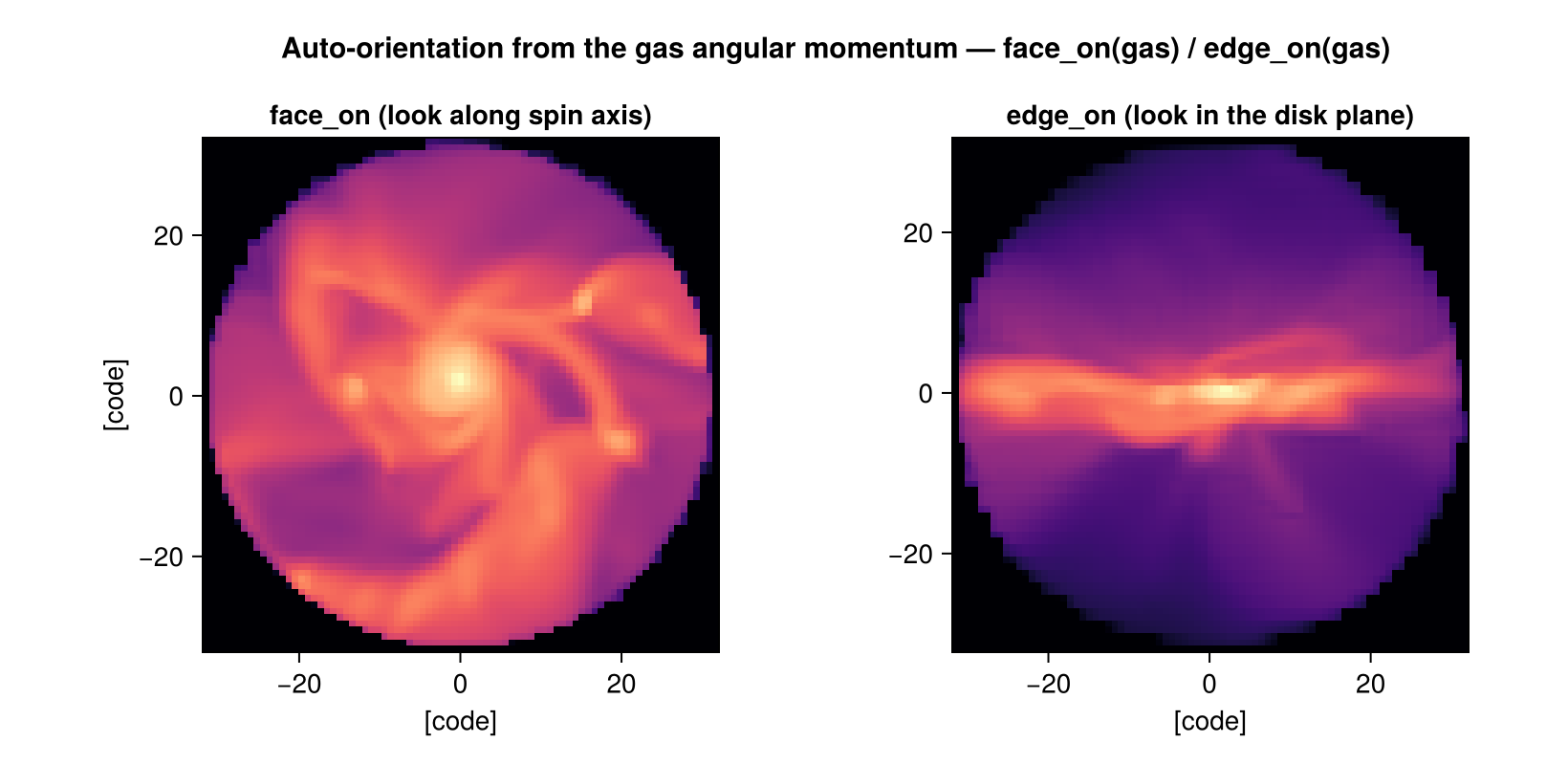Face-on and edge-on views of the spiral_clumps disk, both obtained automatically from the gas angular momentum with face_on(gas) and edge_on(gas).