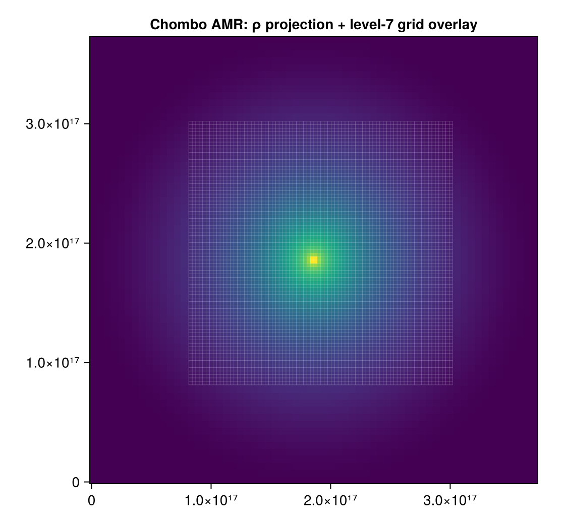 A Chombo AMR ρ projection with the finest-level (level 7) cell boundaries overlaid — the fine grid exists only in the refined region around the dense core.
