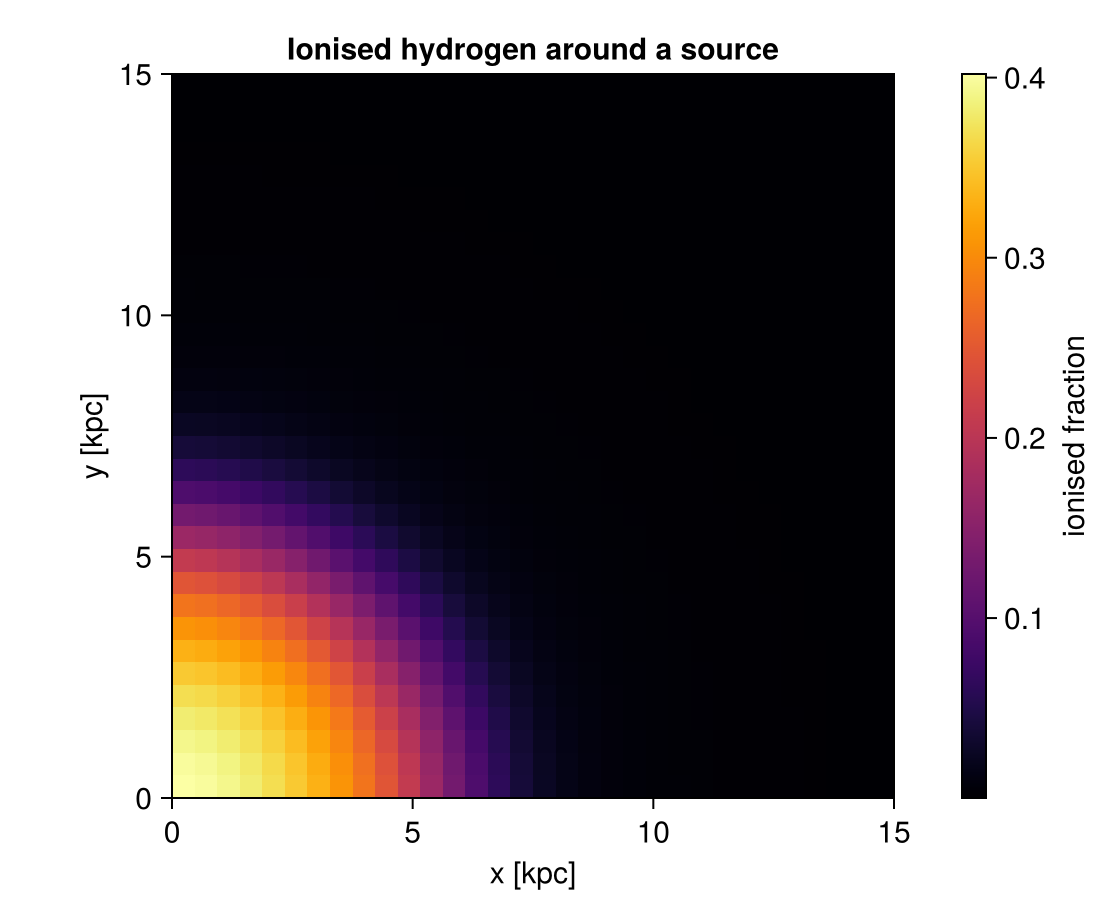 Ionised hydrogen around a source, from the Strömgren test simulation