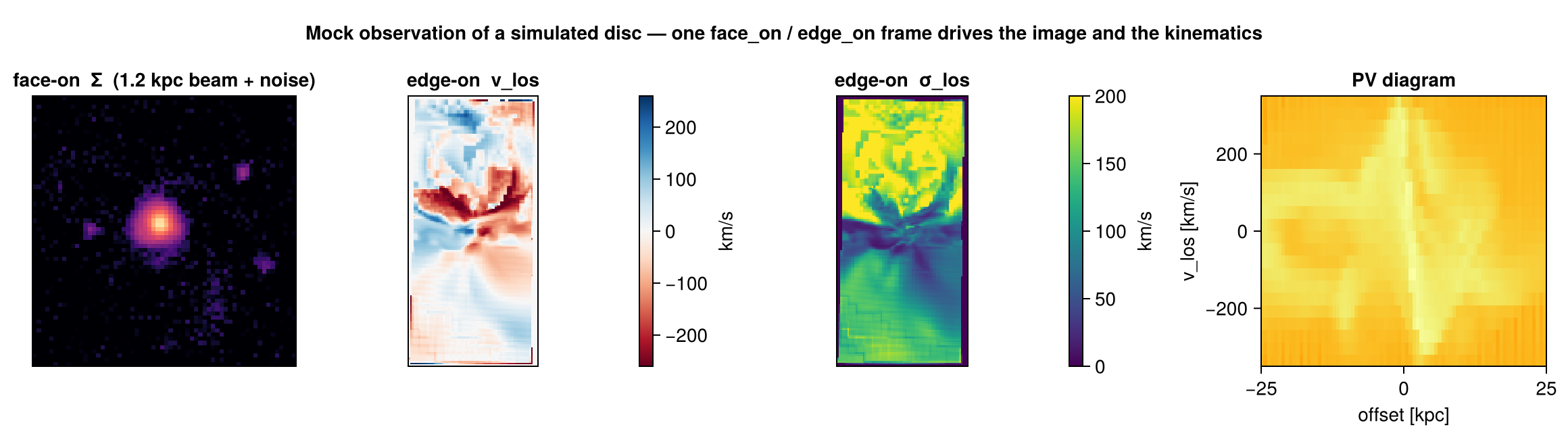 From one simulated disc: a face-on surface-density image with a finite beam and noise, an edge-on line-of-sight velocity field, its dispersion, and a position–velocity diagram — all from a single face_on/edge_on frame.