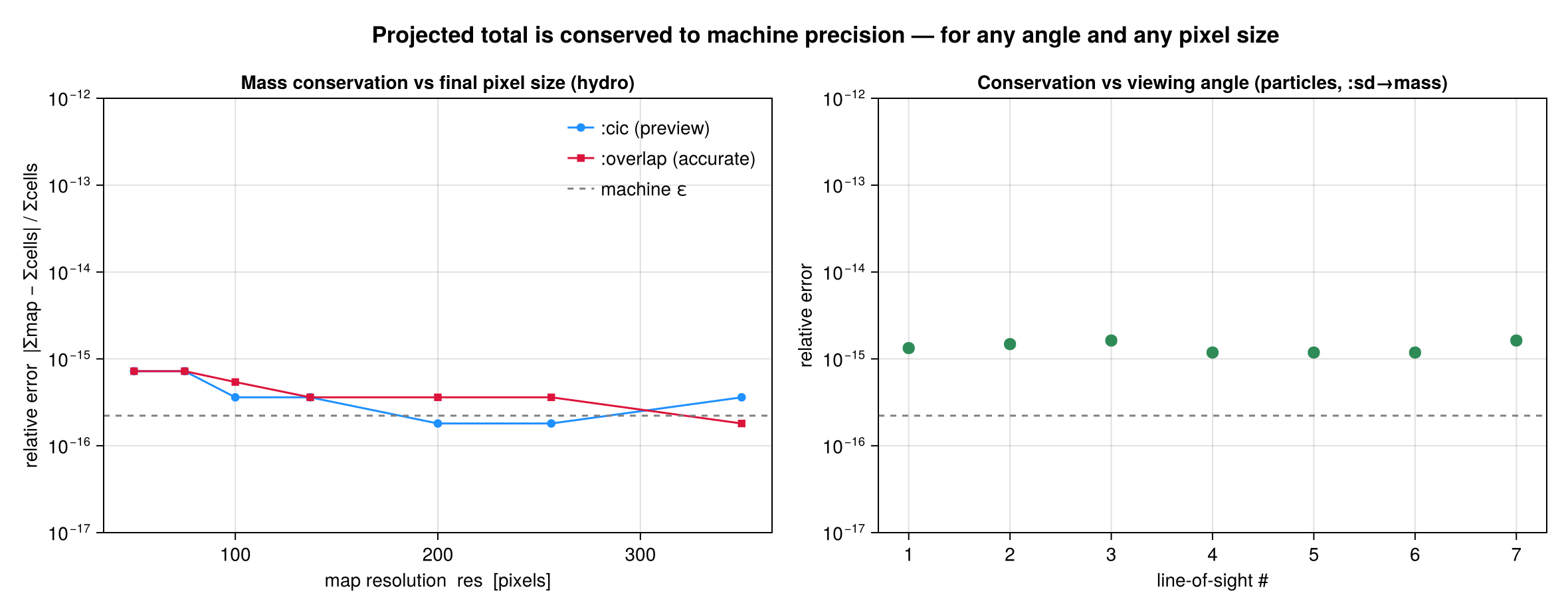Off-axis conservation: relative error vs pixel size and vs viewing angle