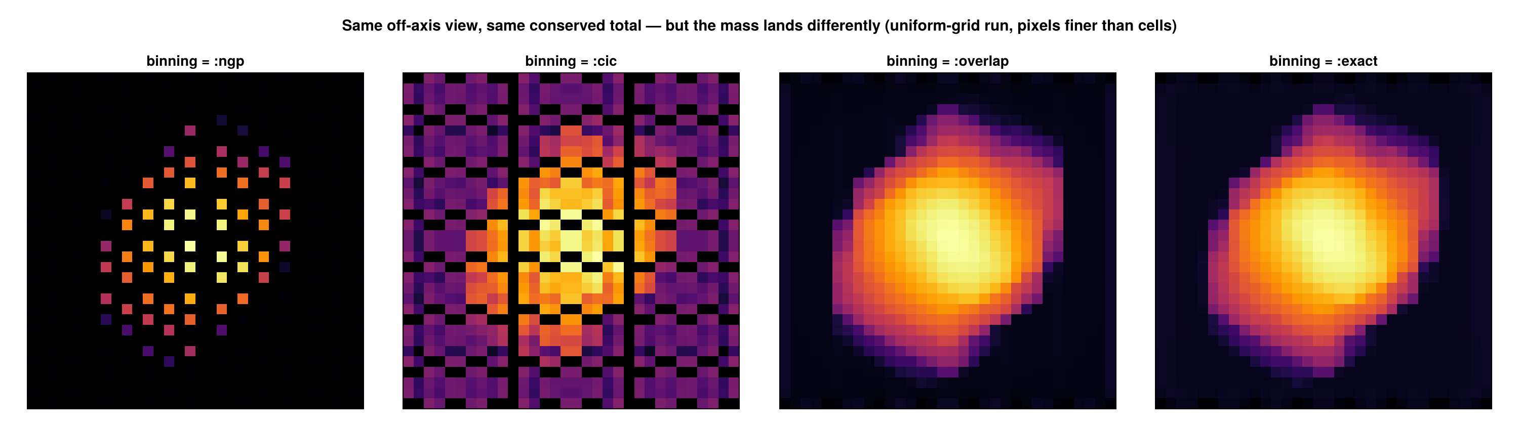 ngp/cic/overlap/exact: all conserve the same total but place the mass differently
