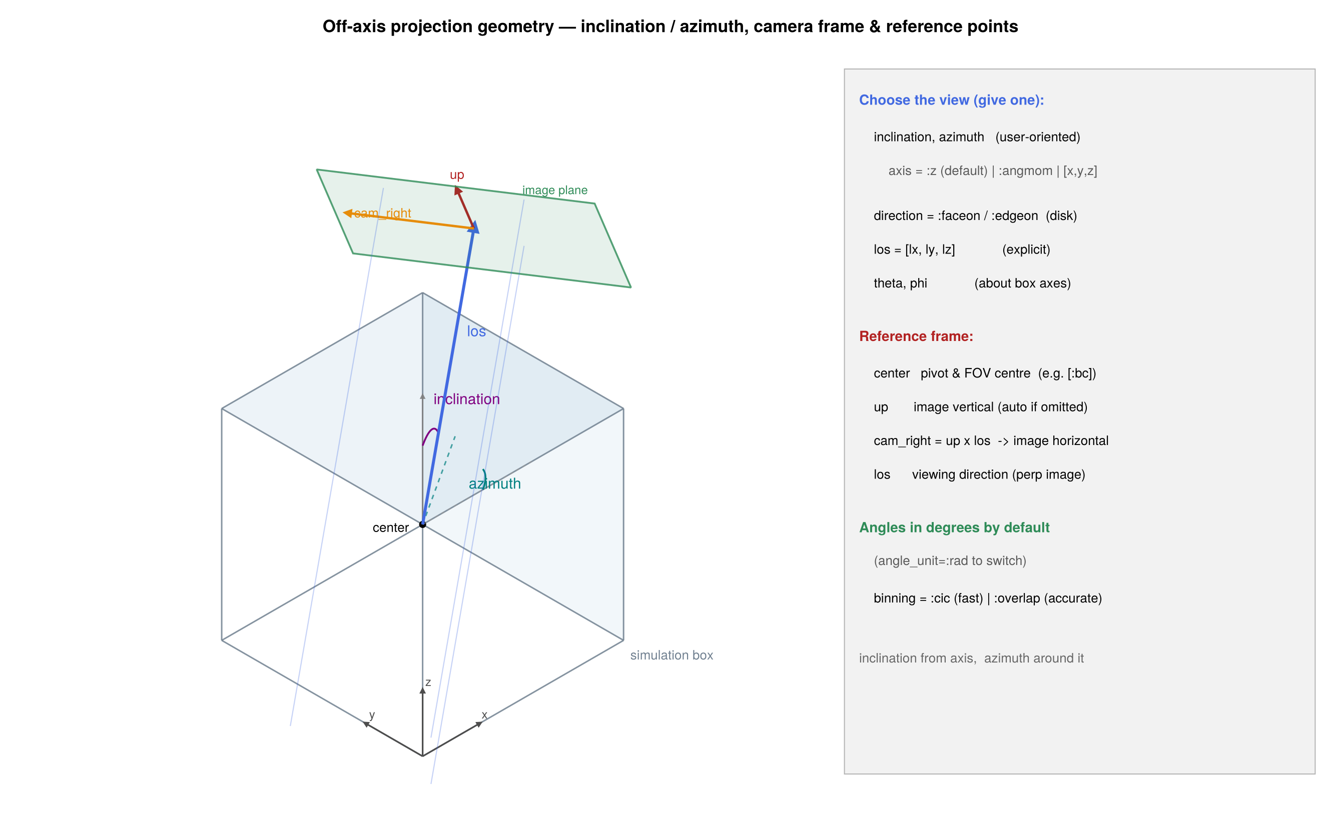Off-axis projection geometry: parallel rays from the observer through the simulation box onto the image plane