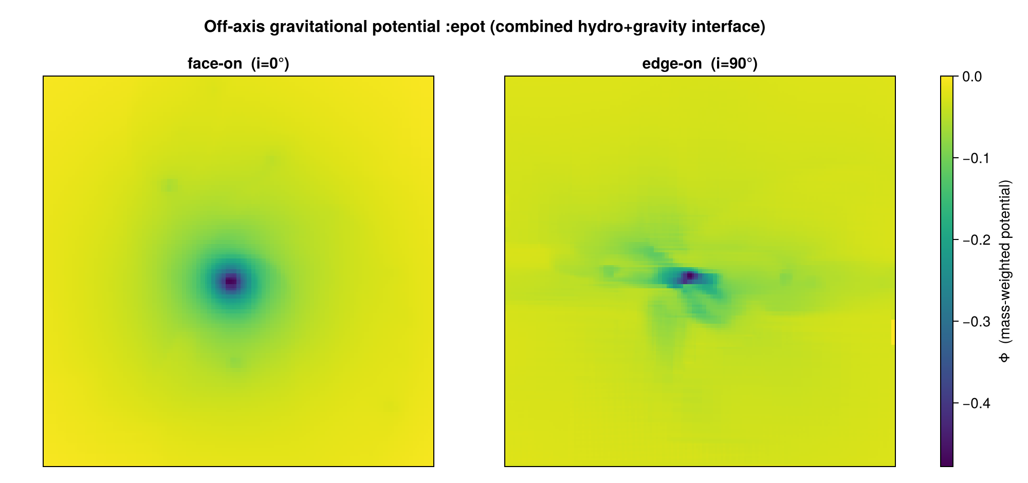 Off-axis gravitational potential, face-on and edge-on