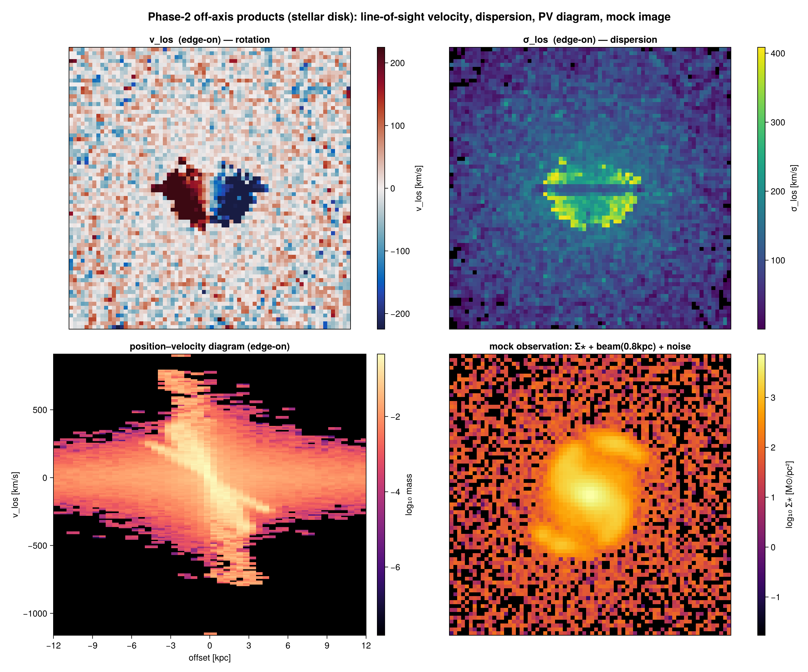 Off-axis kinematics: v_los, sigma_los, PV diagram, and a mock observation