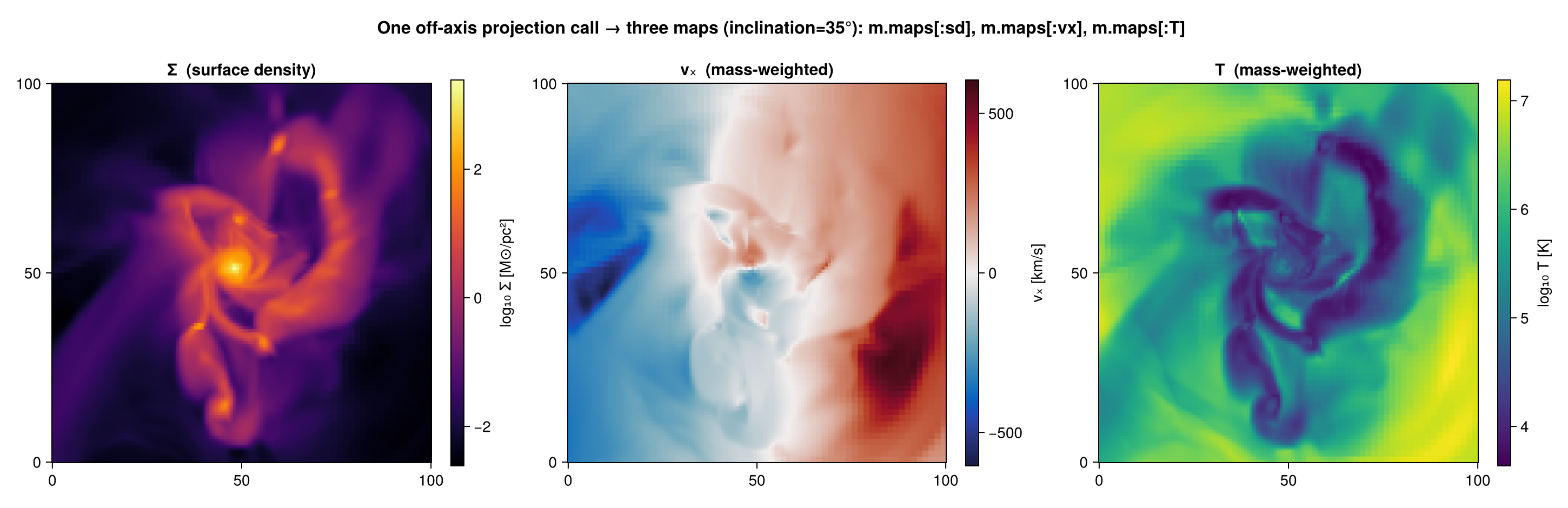 Three maps (Σ, vₓ, T) from one off-axis projection call