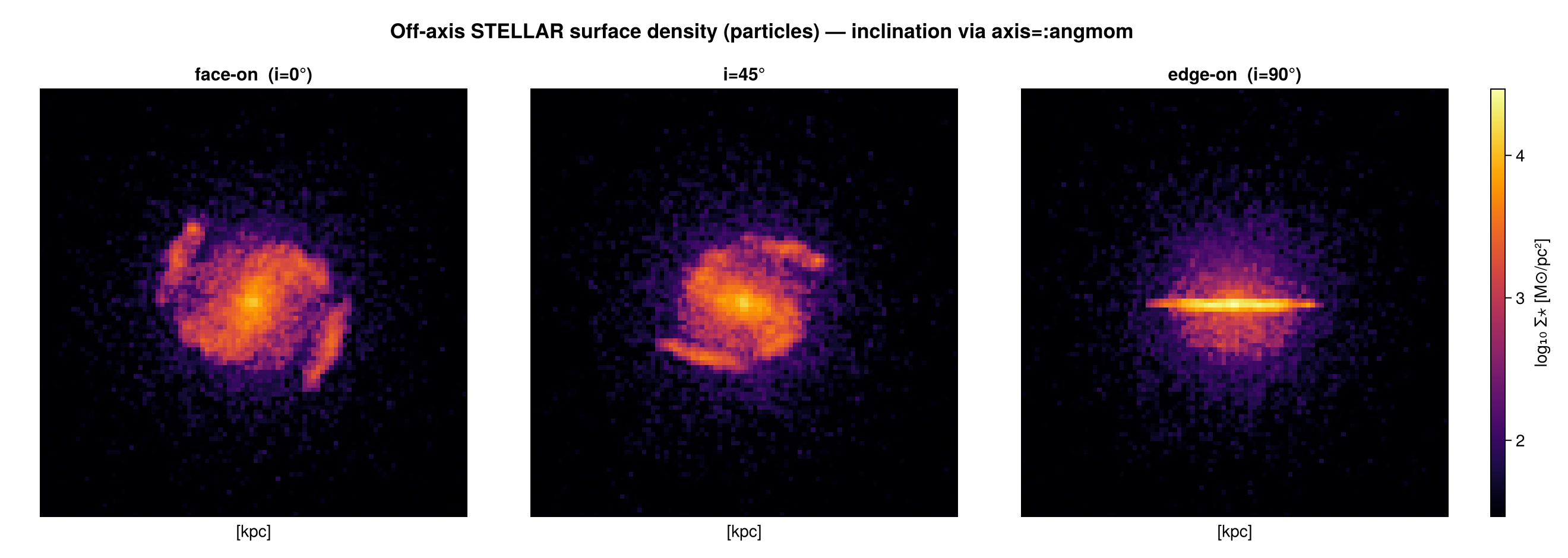 Off-axis stellar surface density from particles, face-on to edge-on