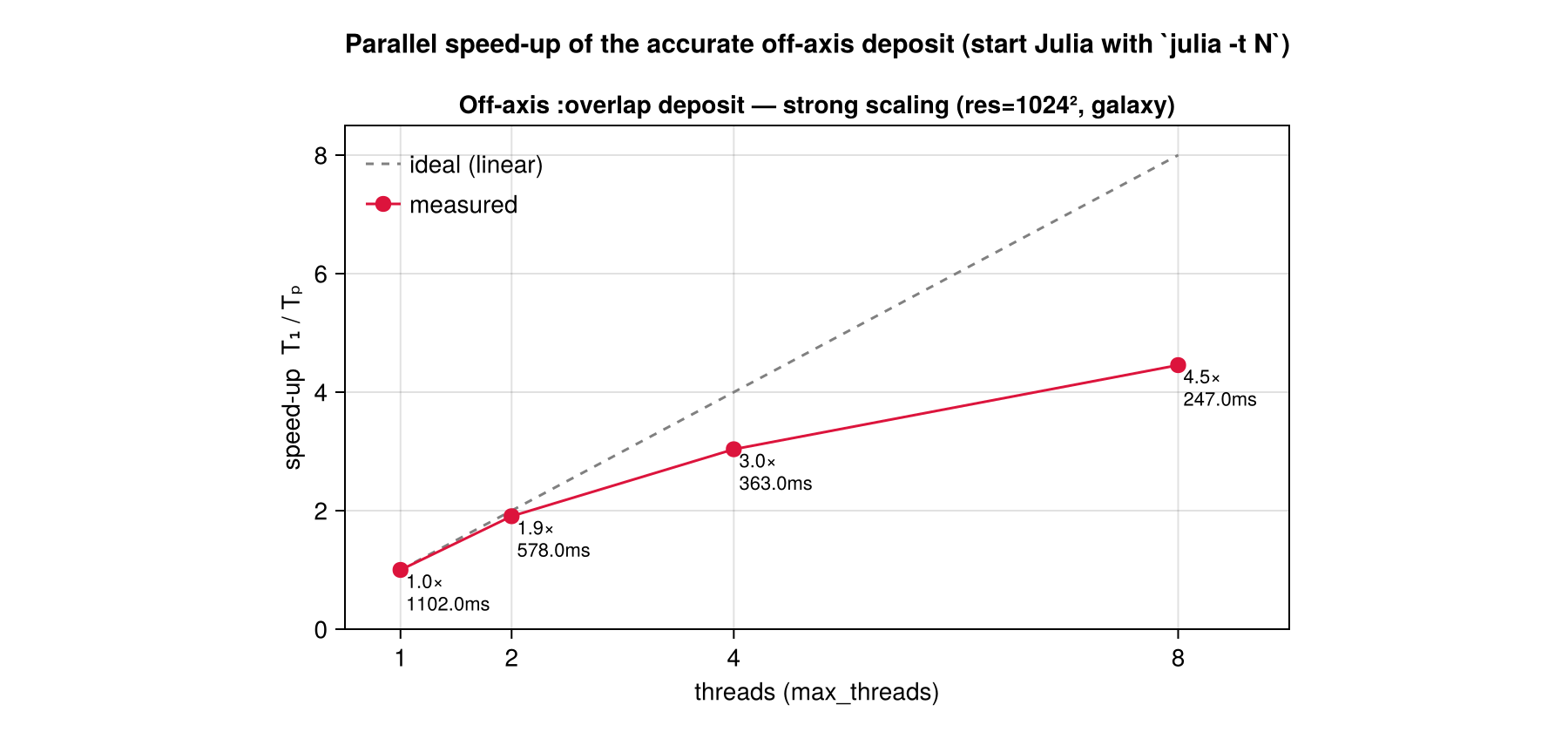 Off-axis :overlap deposit strong scaling