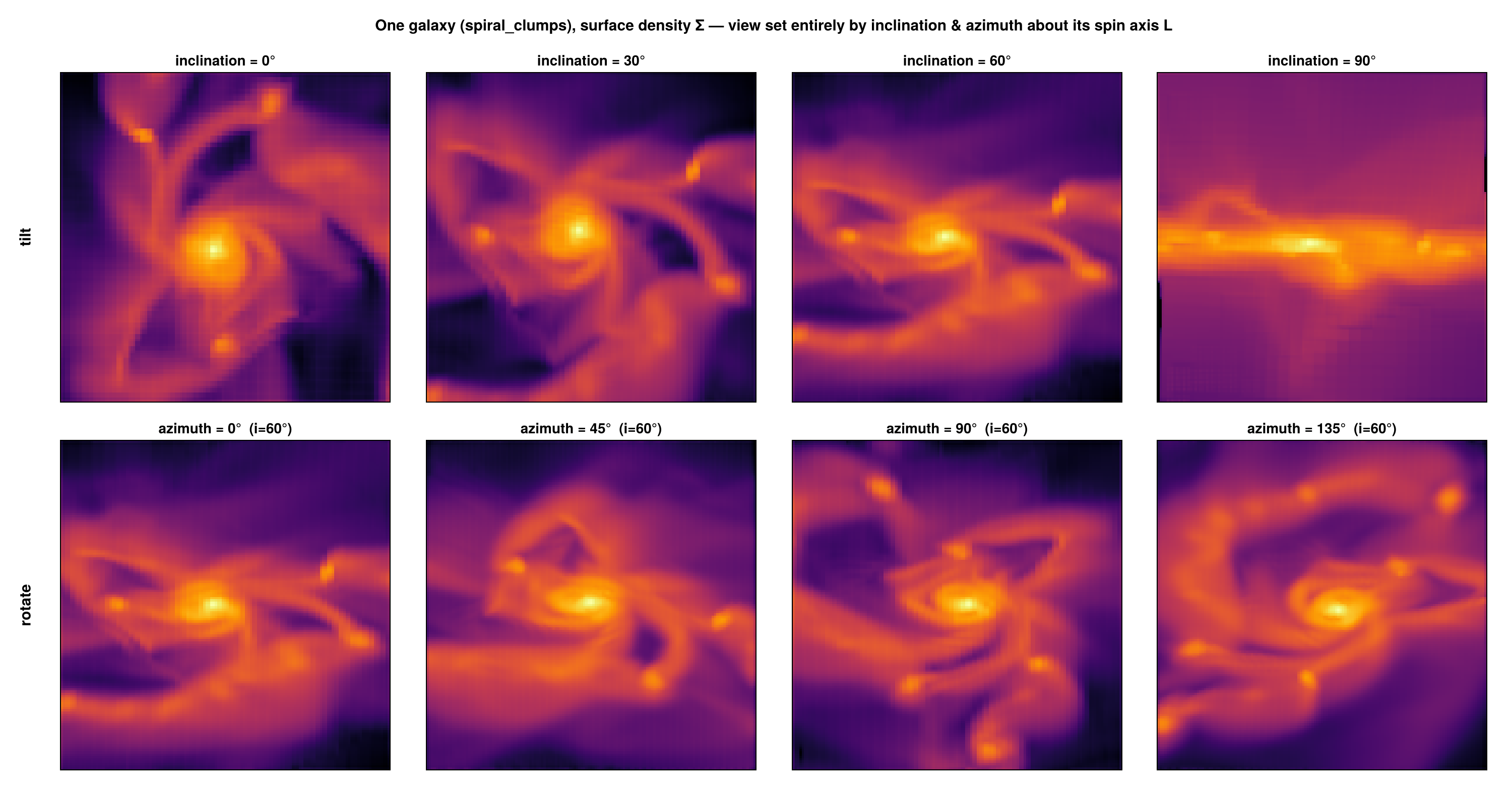 Off-axis surface density of one galaxy set by inclination (top) and azimuth (bottom)