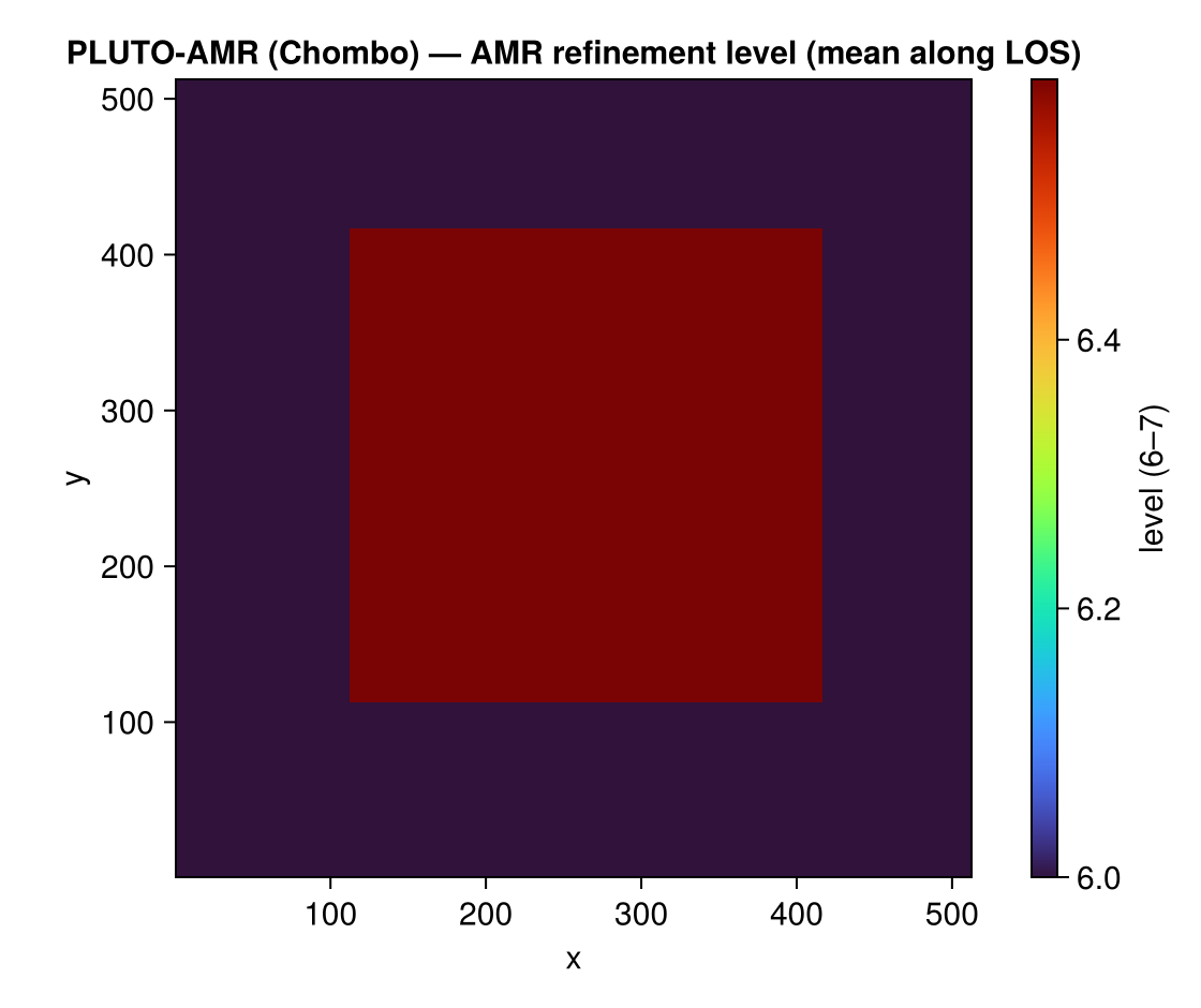 PLUTO-AMR (Chombo) AMR refinement level — the refined central block around the isothermal sphere, the analysis layer reading the level hierarchy unchanged.