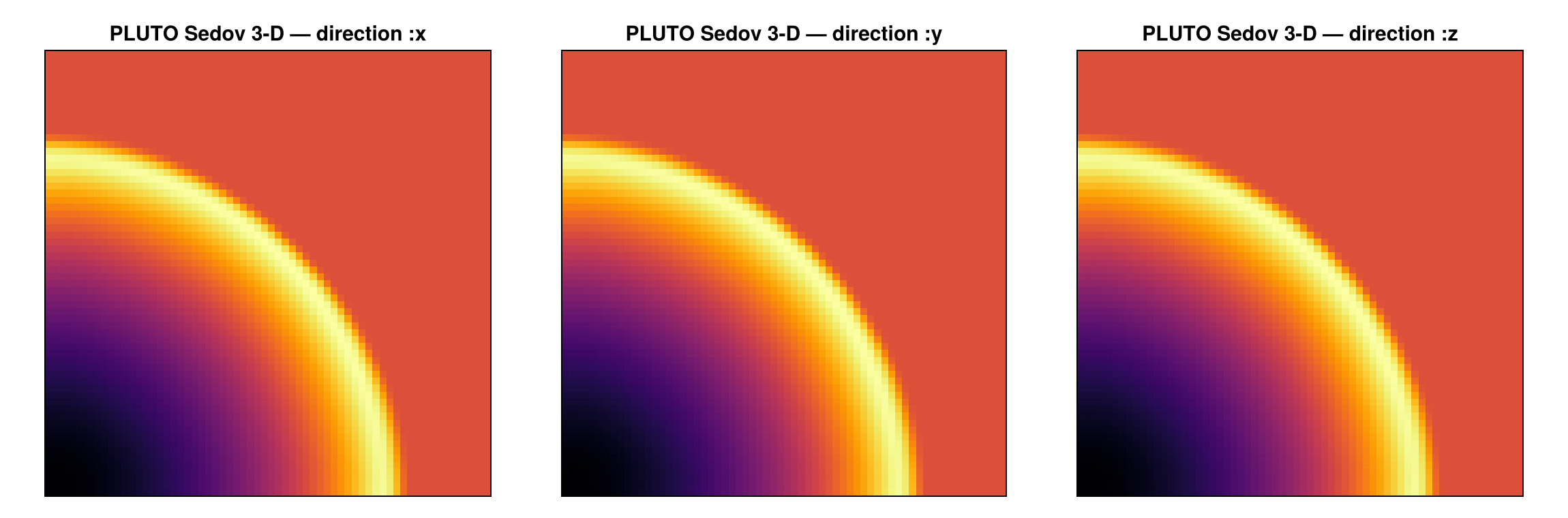 Log column density of the PLUTO Sedov blast (output 5), projected along x, y and z — the uniform-grid PLUTO data feed Mera's projection engine unchanged.