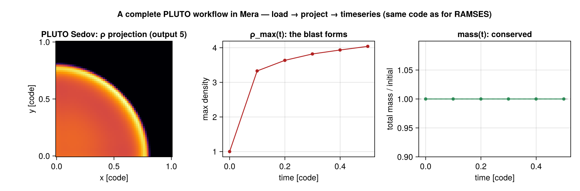 A complete PLUTO workflow in Mera: the ρ projection of the Sedov blast (output 5), the peak density rising over the 6 outputs, and total mass conserved — produced with the same getvar/projection/timeseries calls used for RAMSES.